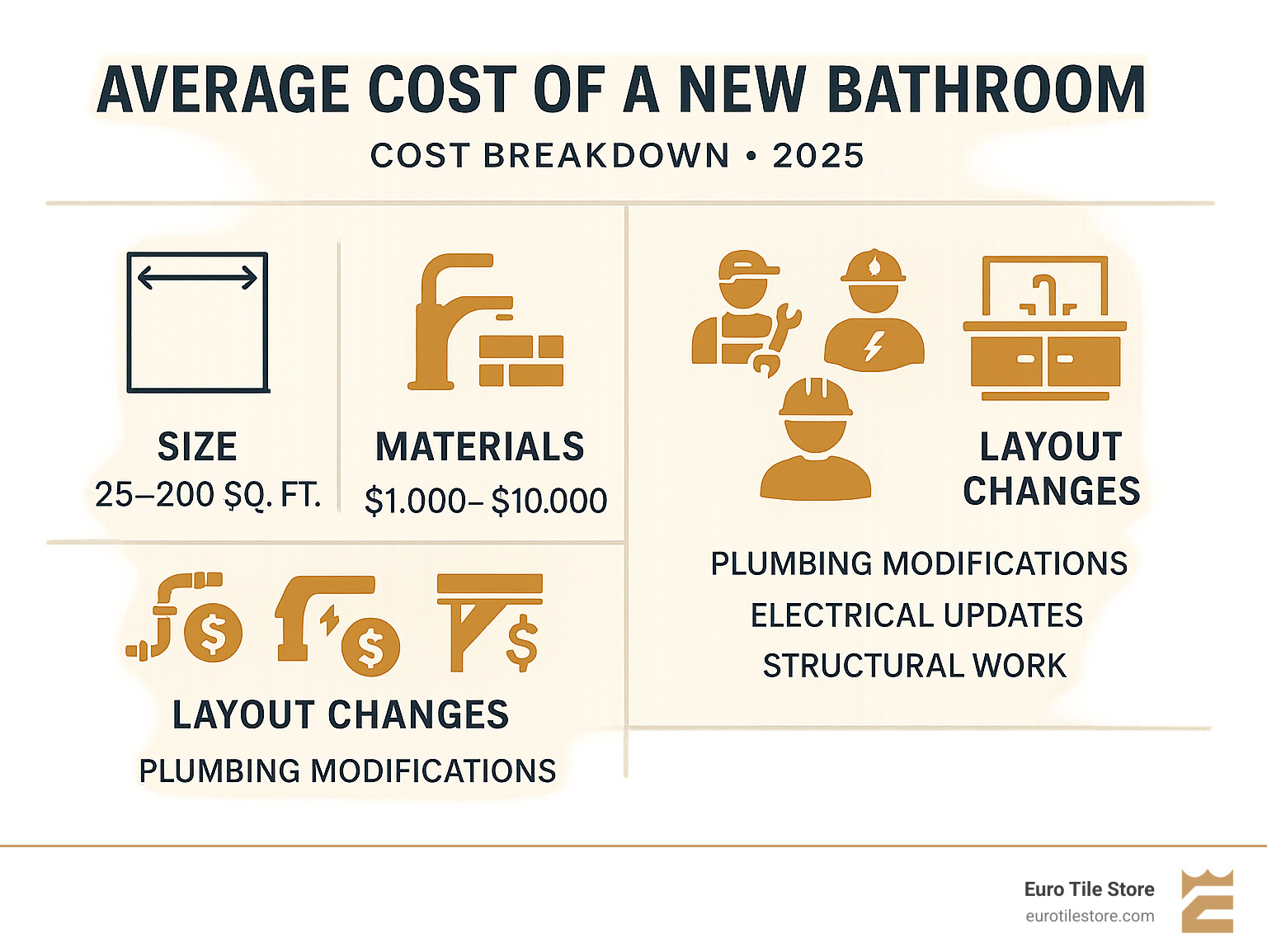 Average cost of a new bathroom: Smart Guide 2024