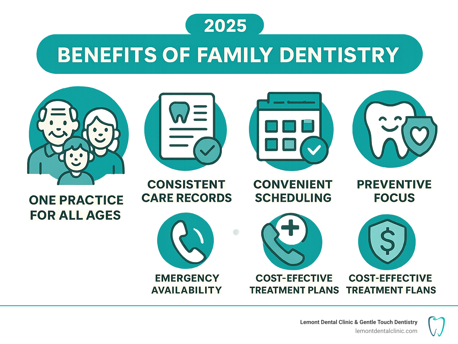 Infographic showing benefits of family dentistry: one practice for all ages, consistent care records, convenient scheduling, preventive focus, emergency availability, and cost-effective treatment plans - family dentist Palos Hills infographic 
