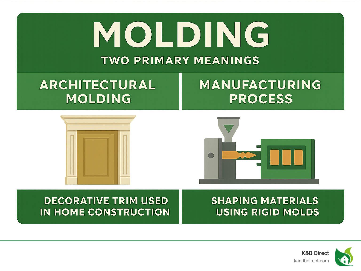Infographic showing the two primary meanings of molding: architectural decorative trim used in home construction versus the industrial manufacturing process of shaping materials using rigid molds - molding infographic 