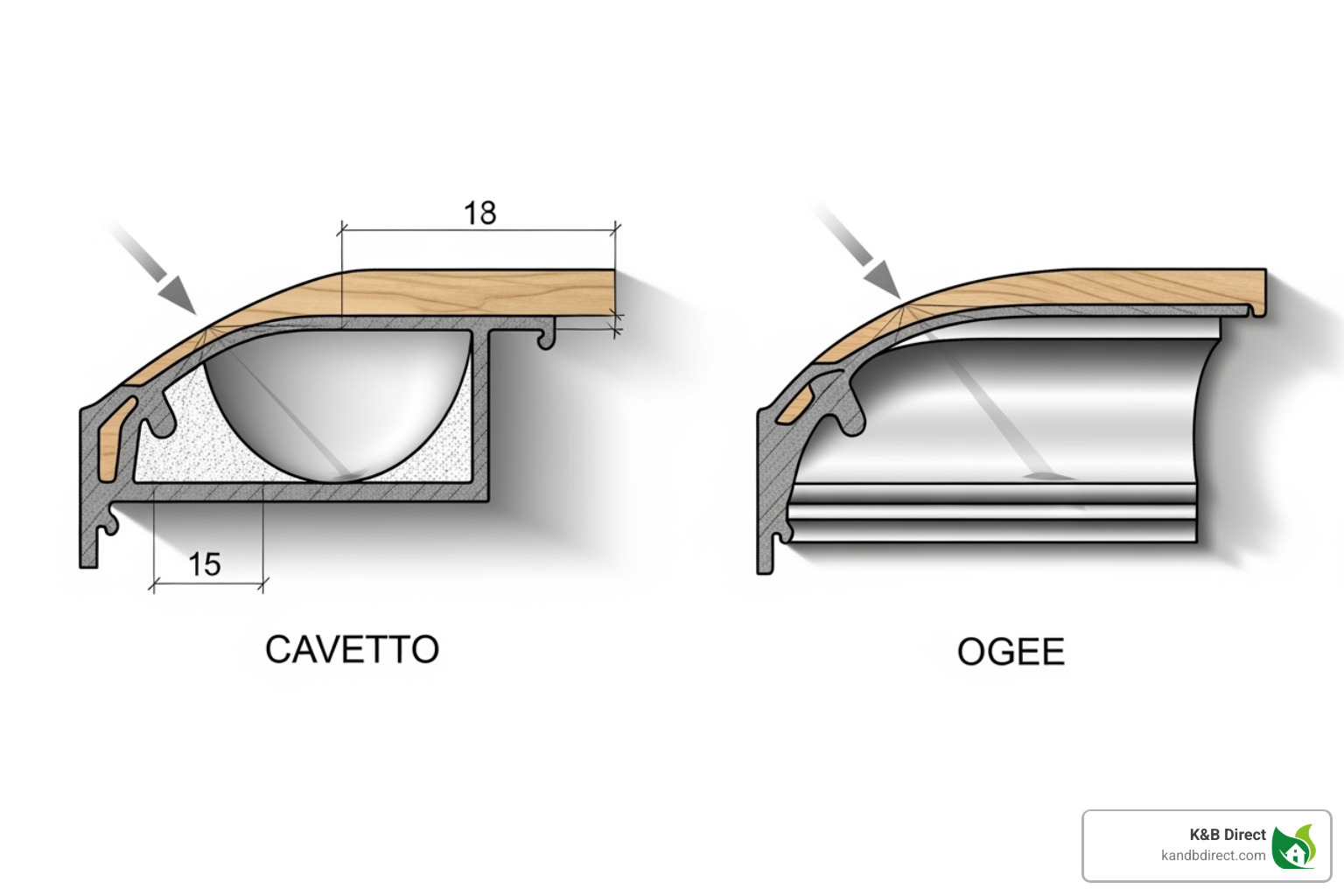 Diagram illustrating how light reflects off concave (cavetto) and convex (ogee) molding profiles - molding