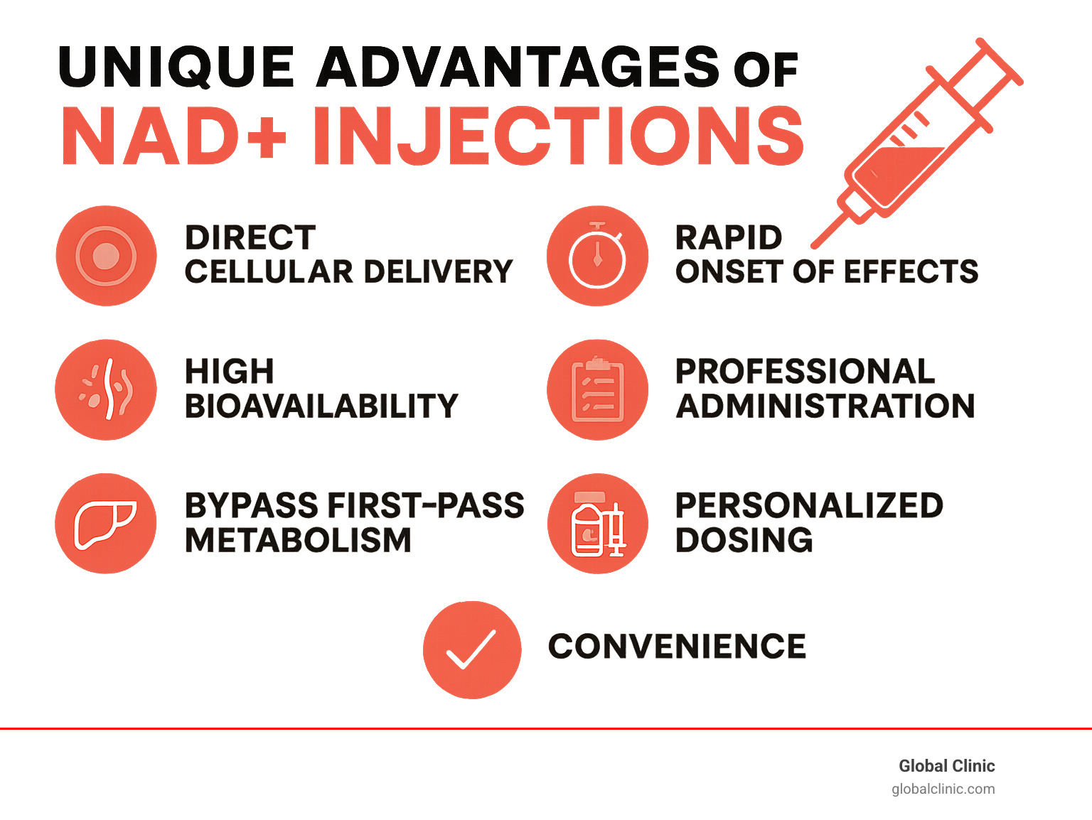 Infographic highlighting the unique advantages of NAD+ injections, including direct cellular delivery, rapid onset of effects, high bioavailability, professional administration, bypassing first-pass metabolism, personalized dosing, and convenience - what is nad injections infographic 