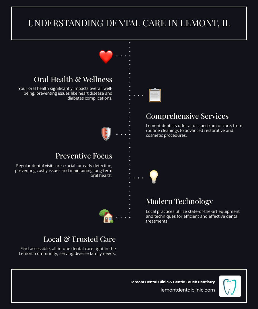 Comprehensive guide showing dental services available in Lemont IL including general dentistry, restorative care, cosmetic treatments, emergency services, and specialty procedures with office locations and contact information - dentists in lemont il infographic infographic-line-5-steps-dark