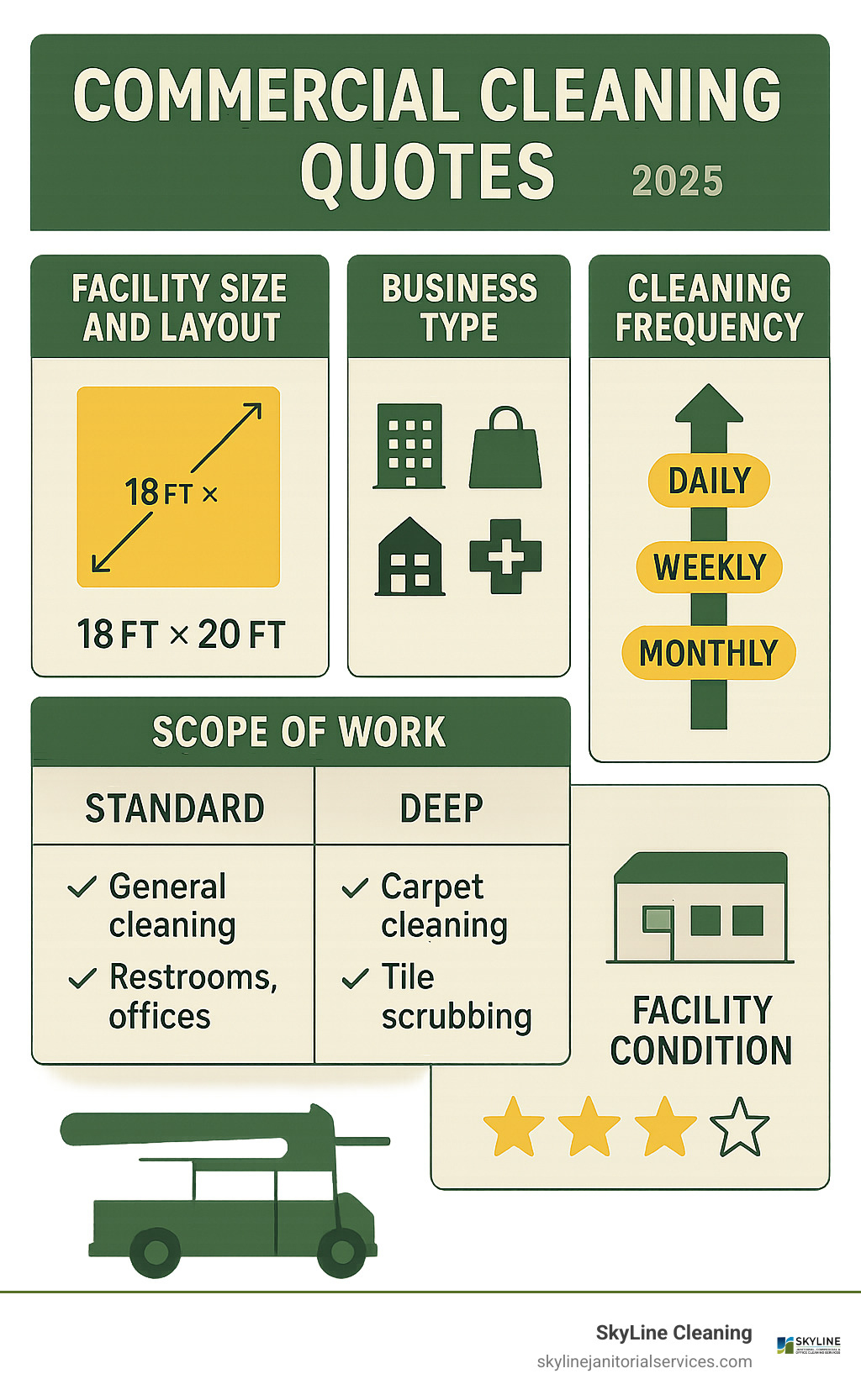 Comprehensive breakdown of 5 key factors that influence commercial cleaning quotes: facility size and layout showing square footage calculations, business type categories from office to medical facilities, cleaning frequency options from daily to monthly with cost implications, detailed scope of work comparison between standard and deep cleaning services, and facility condition assessment factors - commercial cleaning quotes infographic Comprehensive breakdown of 5 key factors that influence commercial cleaning quotes: facility size and layout showing square footage calculations, business type categories from office to medical facilities, cleaning frequency options from daily to monthly with cost implications, detailed scope of work comparison between standard and deep cleaning services, and facility condition assessment factors - commercial cleaning quotes infographic