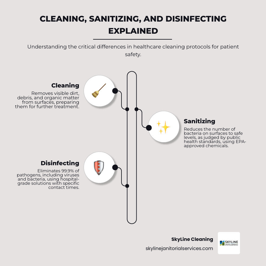Infographic showing the three levels of medical facility hygiene: Cleaning removes visible dirt and debris, Sanitizing reduces bacteria to safe levels using EPA-approved chemicals, and Disinfecting eliminates 99.9% of pathogens including viruses and bacteria using hospital-grade solutions with proper contact times - commercial medical cleaning services infographic infographic-line-3-steps-neat_beige Infographic showing the three levels of medical facility hygiene: Cleaning removes visible dirt and debris, Sanitizing reduces bacteria to safe levels using EPA-approved chemicals, and Disinfecting eliminates 99.9% of pathogens including viruses and bacteria using hospital-grade solutions with proper contact times - commercial medical cleaning services infographic infographic-line-3-steps-neat_beige