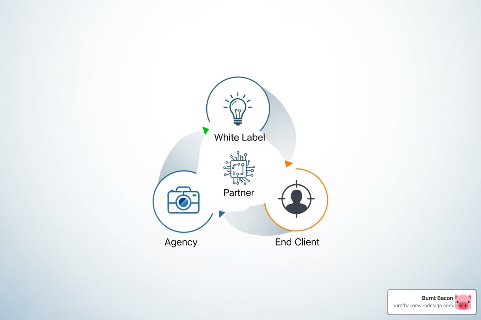 Seamless workflow from an agency to a white label partner and finally to the end client - private label seo