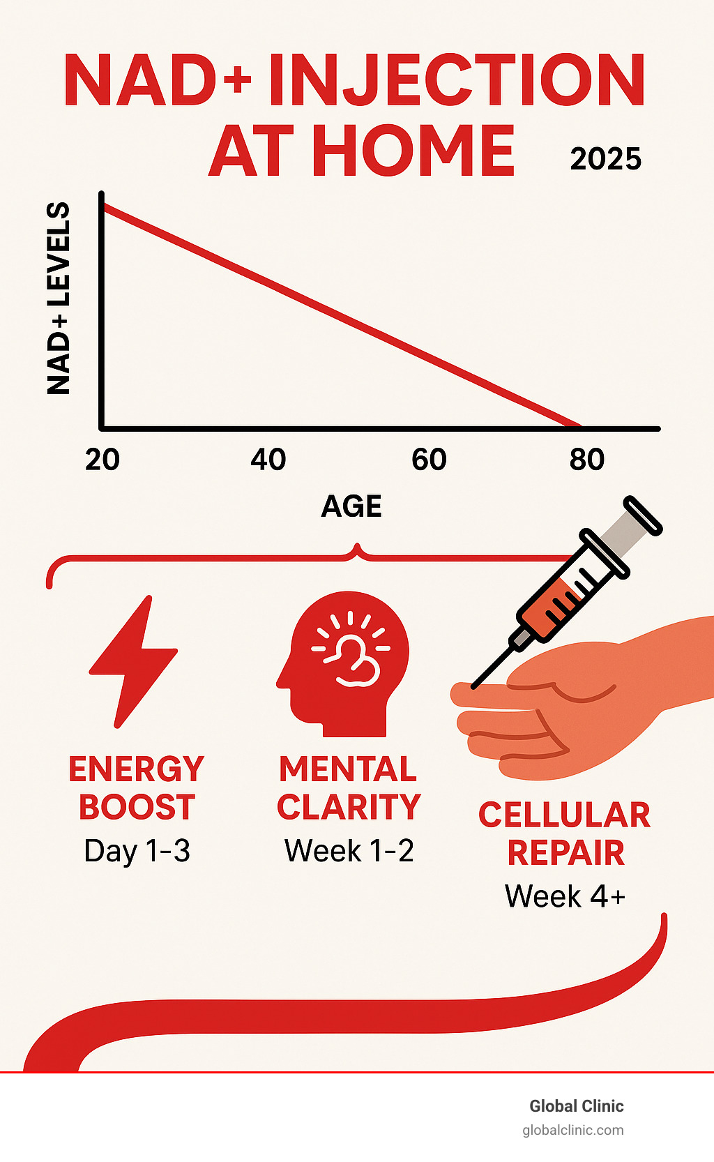 Detailed infographic showing NAD+ levels declining from age 20 to 80, with timeline of benefits from at-home NAD+ injections including energy boost at day 1-3, mental clarity improvement at week 1-2, and cellular repair benefits at week 4+ - nad+ injection at home infographic 