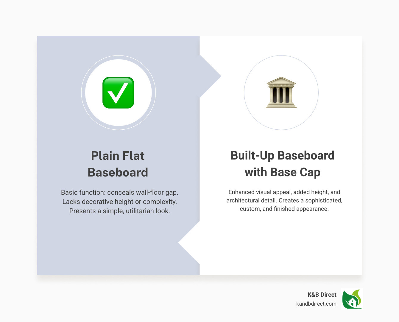 Infographic showing a plain flat baseboard versus a built-up baseboard with base cap moulding, highlighting the added height, visual complexity, and architectural detail that base cap provides - base cap moulding profiles infographic comparison-2-items-formal