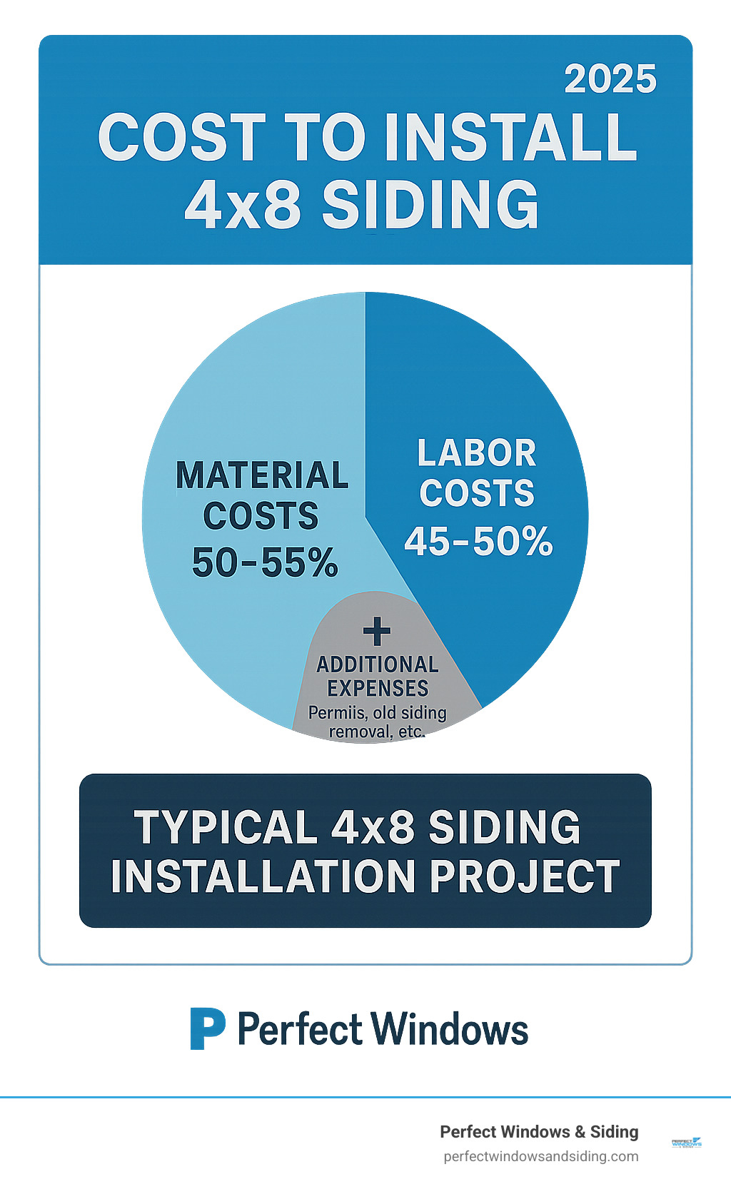 Detailed cost breakdown infographic showing material costs (50-55%), labor costs (45-50%), and additional expenses like permits and old siding removal for a typical 4x8 siding installation project - cost to install 4x8 siding infographic Detailed cost breakdown infographic showing material costs (50-55%), labor costs (45-50%), and additional expenses like permits and old siding removal for a typical 4x8 siding installation project - cost to install 4x8 siding infographic