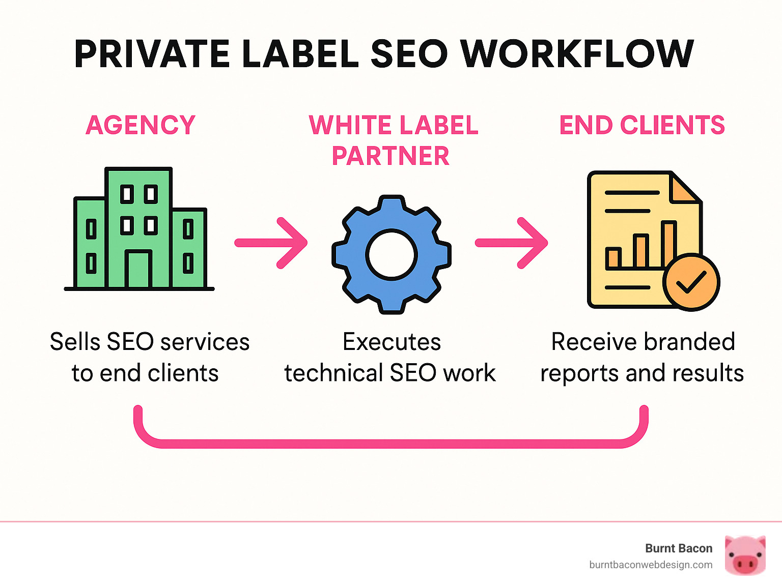 Infographic showing the private label SEO workflow: Agency sells SEO services under their brand to end clients, white label partner executes all technical SEO work behind the scenes, end clients receive branded reports and results directly from the agency, creating seamless service delivery - private label seo infographic 
