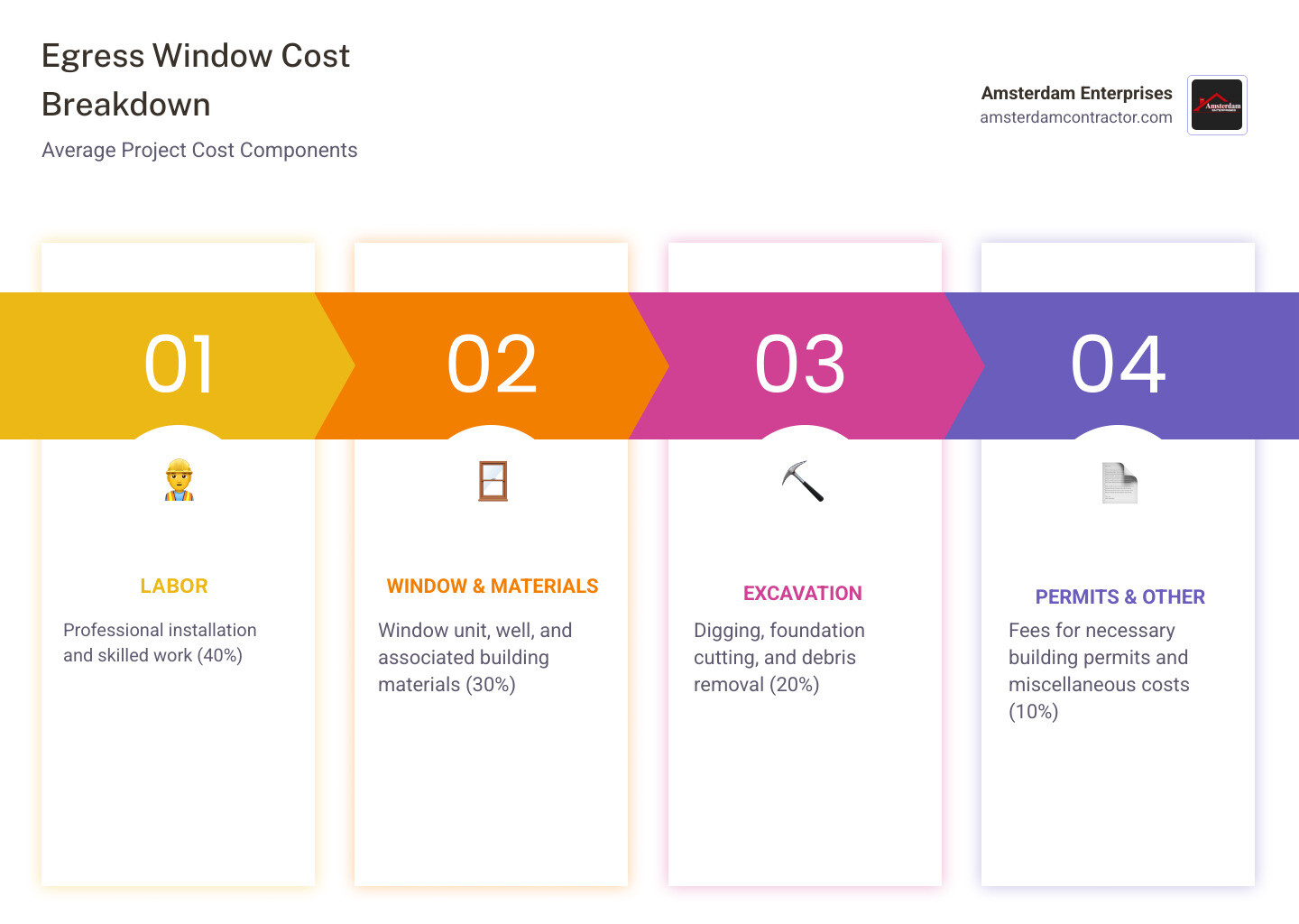 Egress Window Project Cost Breakdown: 40% Labor, 30% Window & Materials, 20% Excavation, 10% Permits & Other - egress window cost infographic pillar-4-steps