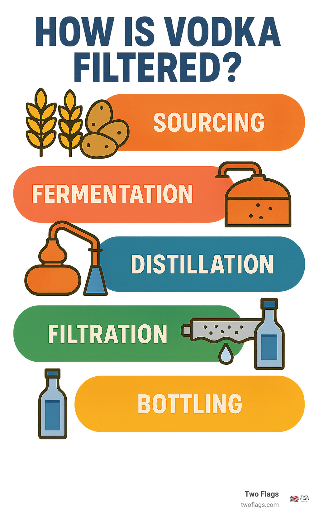 Infographic showing the five key steps of vodka production: Sourcing high-quality grains or potatoes, Fermentation to convert sugars to alcohol, Distillation to purify and concentrate the spirit, Filtration to remove impurities and achieve smoothness, and Bottling for final packaging - How is vodka filtered? infographic 