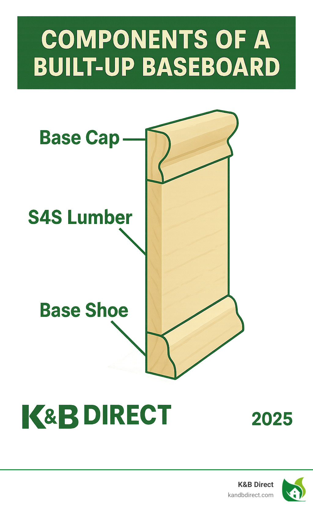 components of a built-up baseboard with S4S lumber, base cap, and base shoe - baseboard cap profiles infographic 