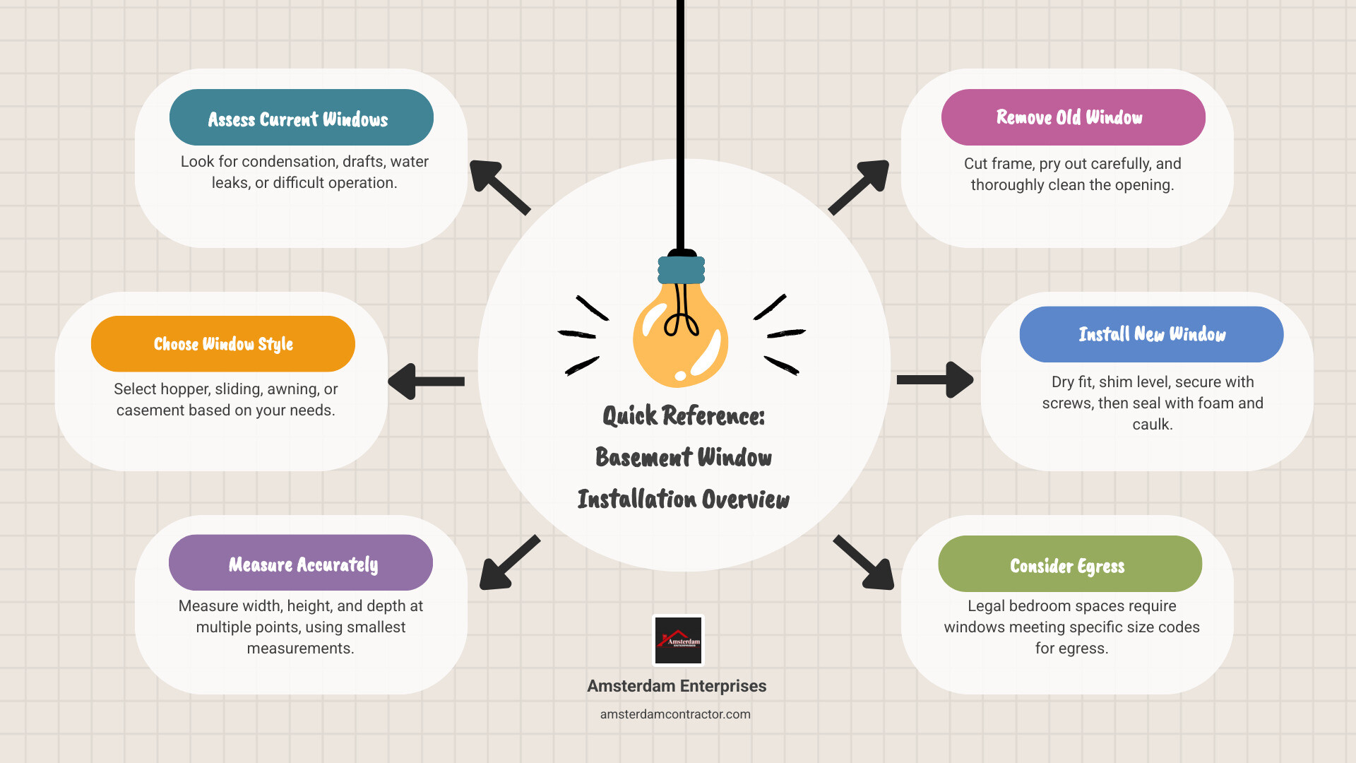Complete basement window installation process showing tools, measurements, removal, installation, and sealing steps with cost breakdown and timeline - install new basement windows infographic brainstorm-6-items