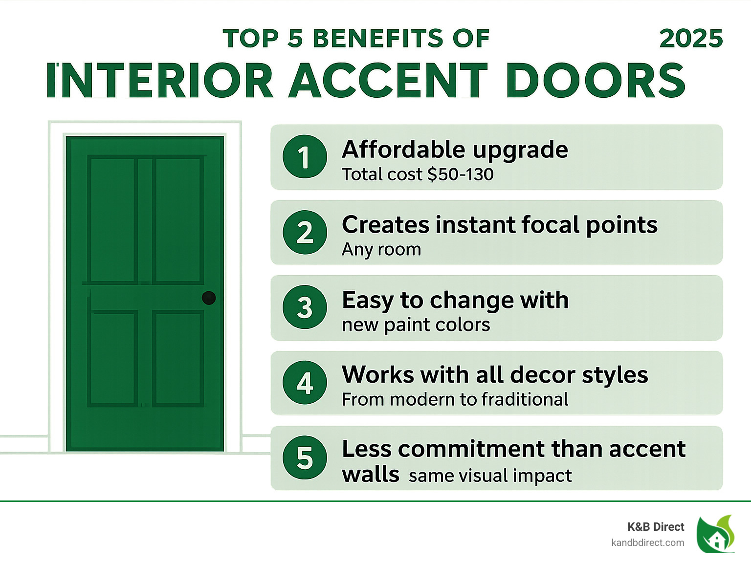 Infographic showing the top 5 benefits of interior accent doors: 1. Affordable upgrade at $50-130 total cost, 2. Creates instant focal points in any room, 3. Easy to change with new paint colors, 4. Works with all decor styles from modern to traditional, 5. Less commitment than accent walls but same visual impact - interior accent doors infographic Infographic showing the top 5 benefits of interior accent doors: 1. Affordable upgrade at $50-130 total cost, 2. Creates instant focal points in any room, 3. Easy to change with new paint colors, 4. Works with all decor styles from modern to traditional, 5. Less commitment than accent walls but same visual impact - interior accent doors infographic