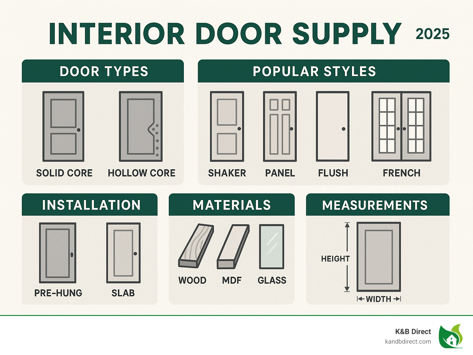 Comprehensive guide showing interior door supply components including door types (solid core vs hollow core), popular styles (Shaker, panel, flush, French), installation options (pre-hung vs slab), materials (wood, MDF, glass), and key measurements needed for proper door selection - interior door supply infographic 