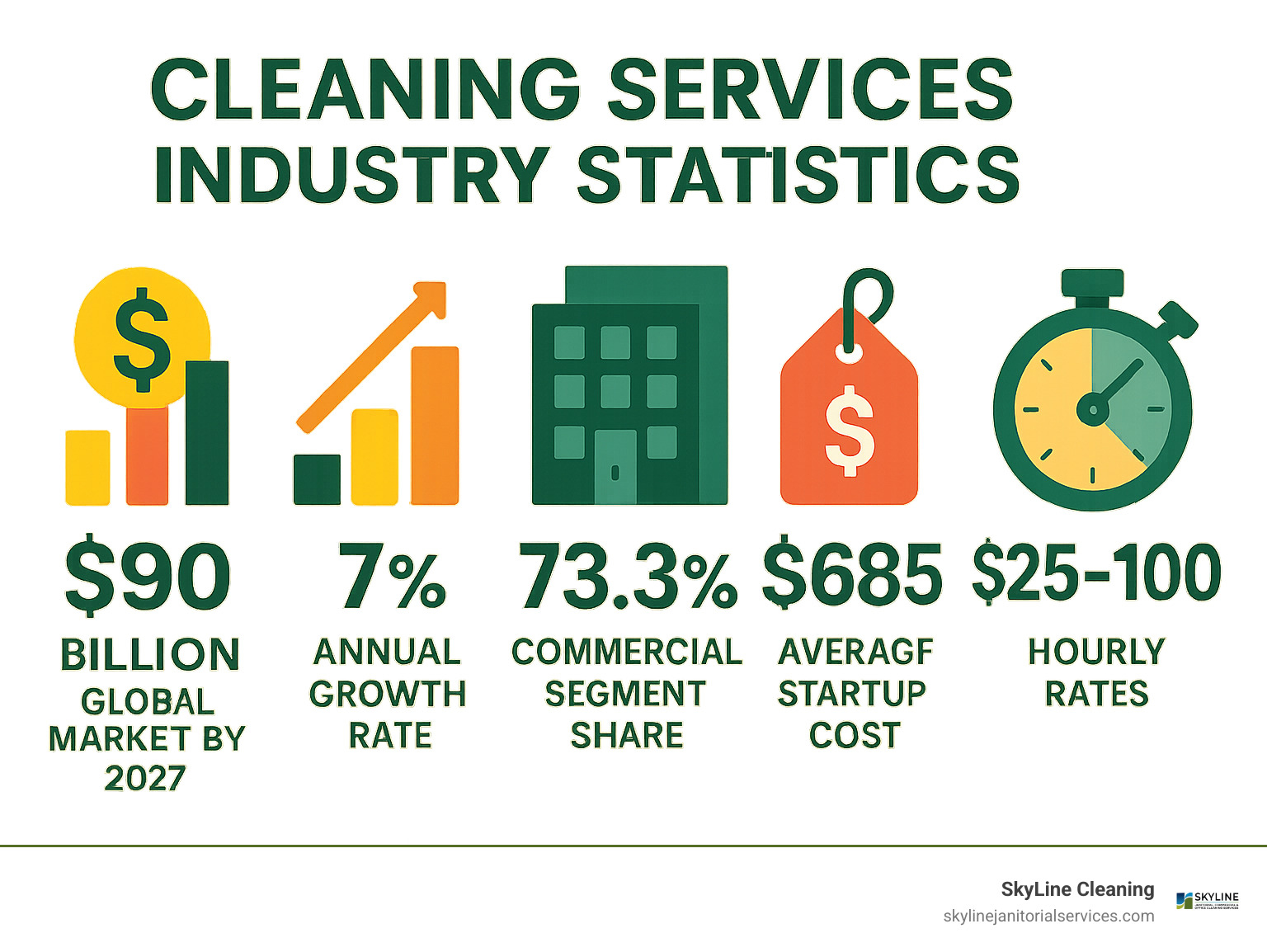 Infographic showing cleaning services industry statistics: $90 billion global market by 2027, 7% annual growth rate, 73.3% commercial segment share, $685 average startup cost, and $25-100 hourly rates - small business cleaning infographic 