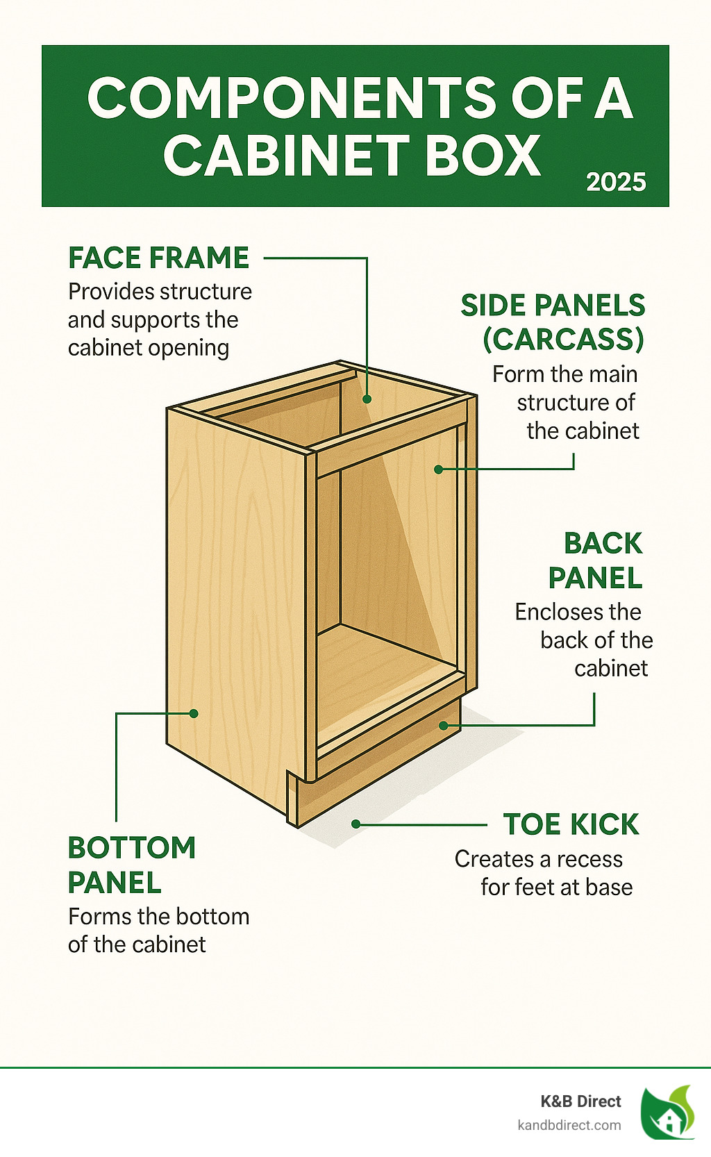 An infographic detailing the components of a cabinet box, including the face frame, side panels (carcass), back panel, bottom panel, and toe kick, with a brief description of each part's function. - cabinet boxes infographic 