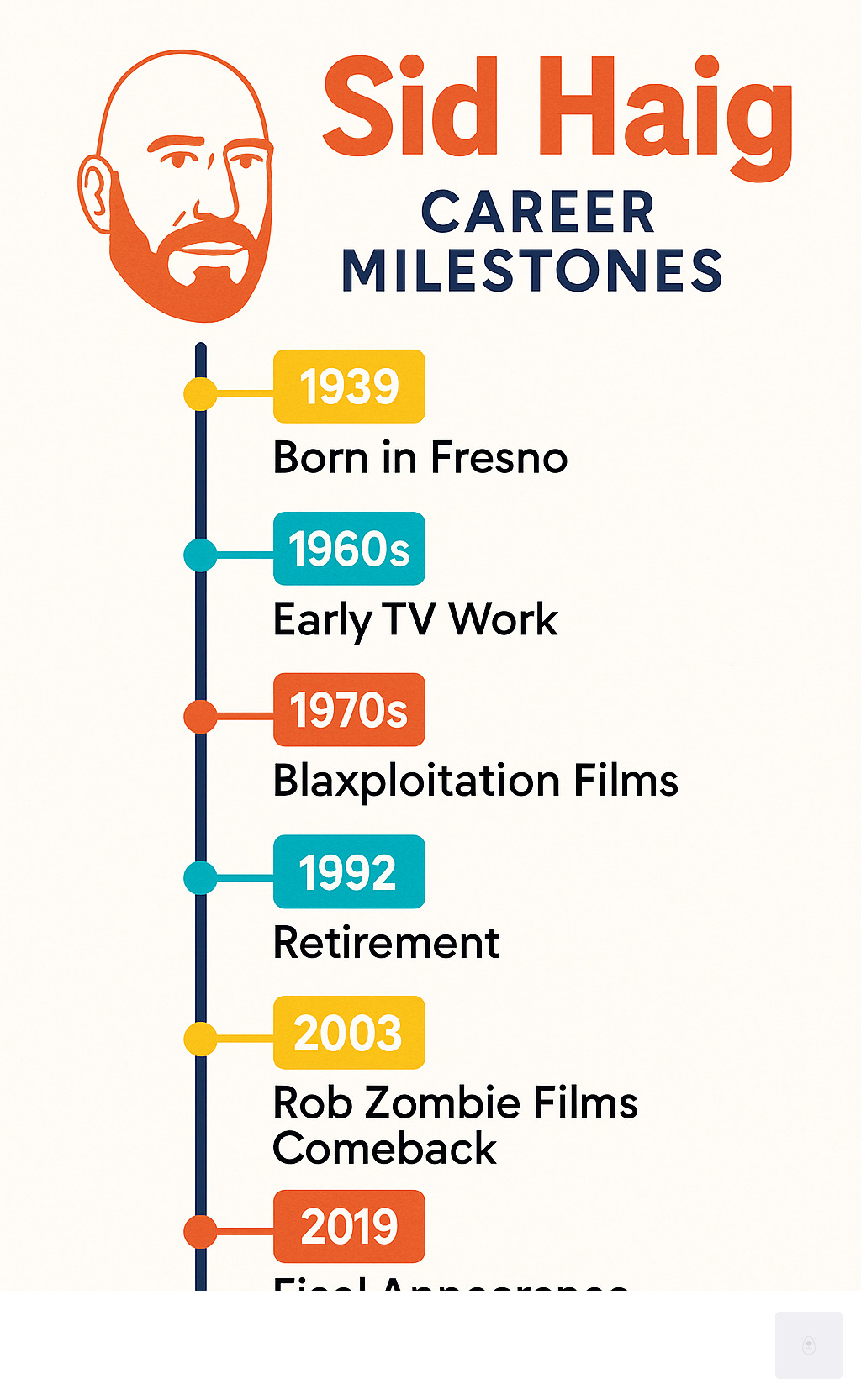 Timeline infographic showing Sid Haig's career milestones from 1939 birth in Fresno through his early TV work in the 1960s, blaxploitation films of the 1970s, retirement in 1992, comeback with Rob Zombie films in 2003, and final appearance in 3 from Hell before his death in 2019 - sid haig infographic 