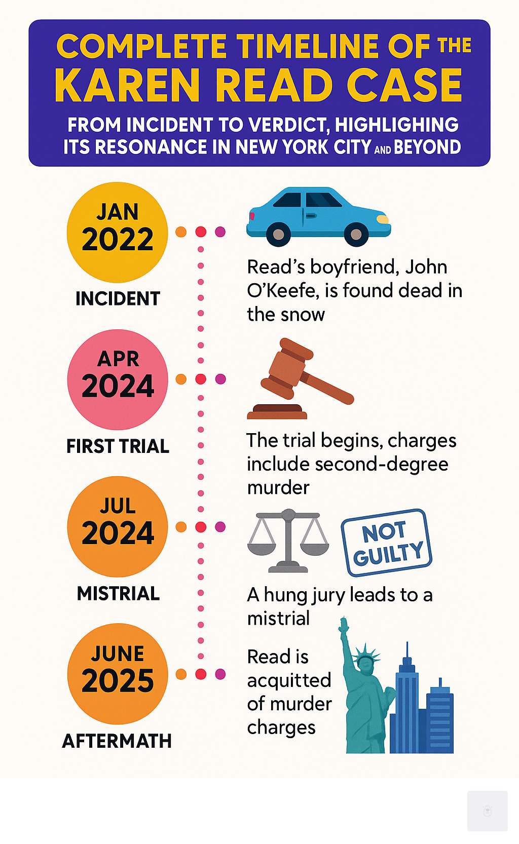 Complete timeline of the Karen Read case from incident to verdict, highlighting its resonance in New York City and beyond - karen read trial live infographic 