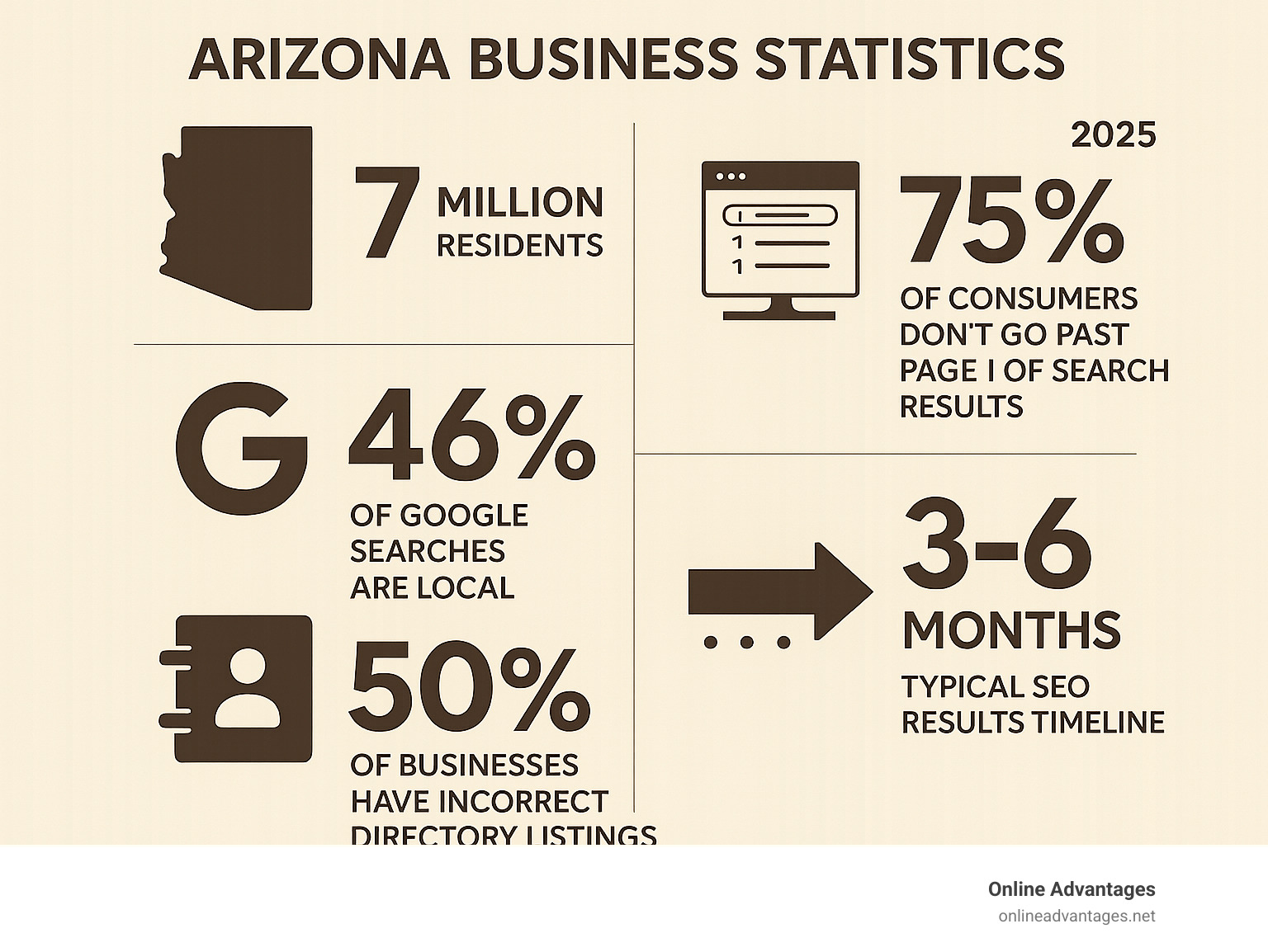 Infographic showing Arizona business statistics: 7 million residents, 75% of consumers don't go past page 1 of search results, 46% of Google searches are local, 50% of businesses have incorrect directory listings, and typical SEO results timeline of 3-6 months - arizona seo firm infographic 