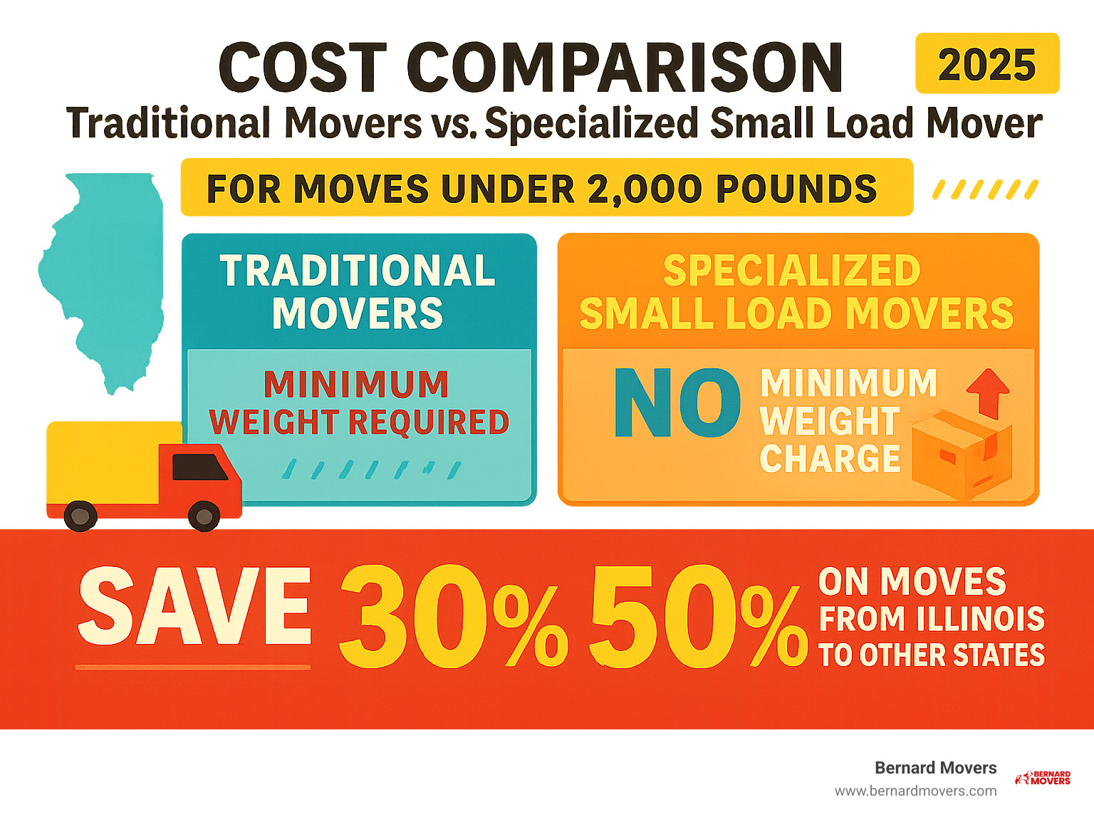 Infographic showing the cost comparison between traditional movers with minimum weight requirements versus specialized small load movers, highlighting potential savings of 30-50% for moves under 2,000 pounds from Illinois to other states - small load movers out of state infographic 