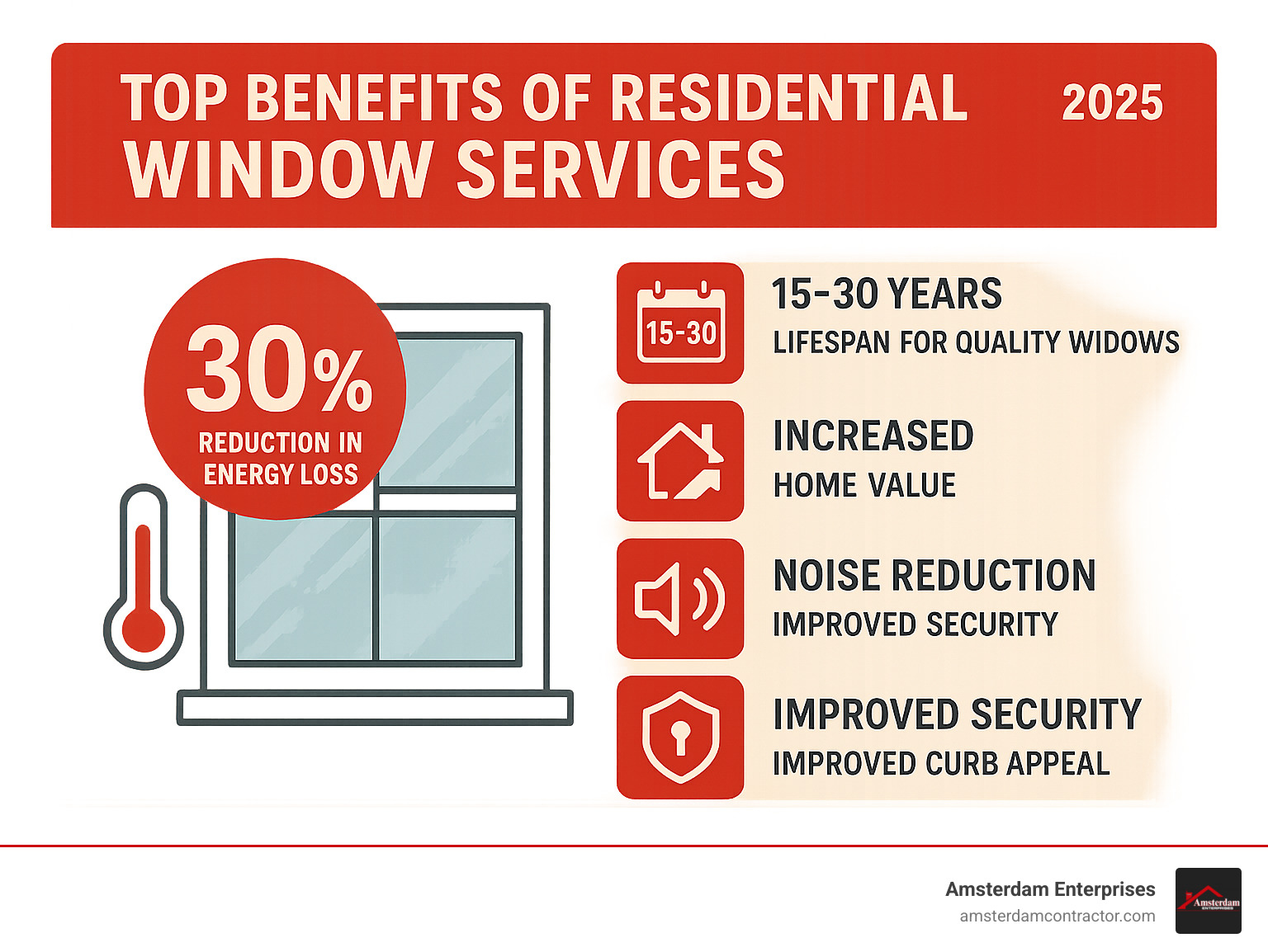 Infographic showing the top 5 benefits of residential window services: 30% reduction in energy loss, 15-30 year lifespan for quality windows, increased home value, noise reduction, improved security, and improved curb appeal - residential window services infographic 