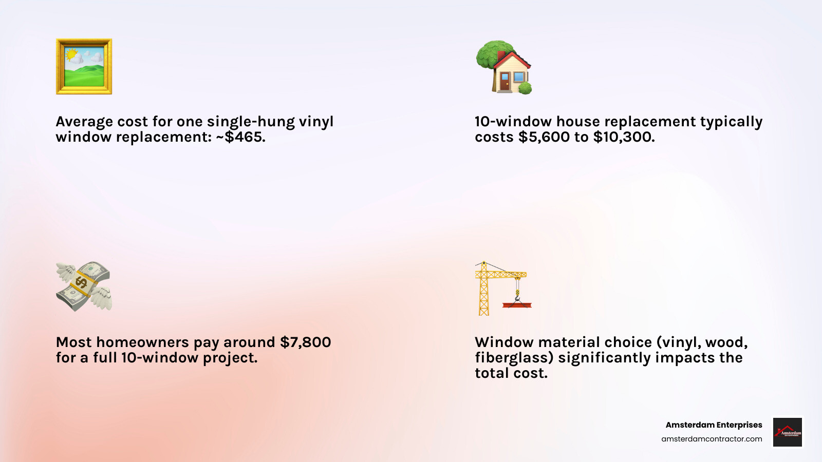 Infographic detailing the average costs of window replacement, including single-hung vinyl windows and whole house replacements, and outlining factors like material, labor, and window type that influence the total price. - home exterior windows infographic 4_facts_emoji_light-gradient