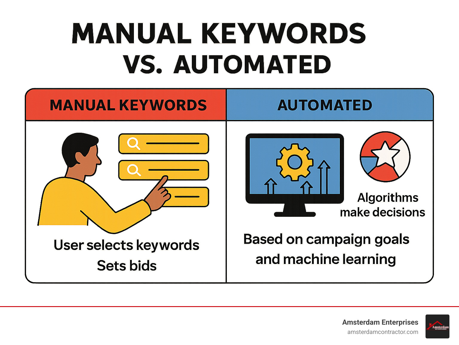 Infographic showing the comparison between manual keyword management with user selecting keywords and setting bids versus automated systems with algorithms making decisions based on campaign goals and machine learning - Manual Keywords infographic 