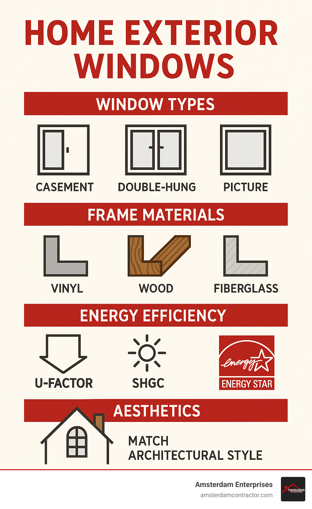 Infographic detailing key factors for choosing home exterior windows: window types (casement, double-hung, picture), frame materials (vinyl, wood, fiberglass), energy efficiency ratings (U-factor, SHGC, Energy Star), and aesthetic considerations for architectural style match. - home exterior windows infographic 
