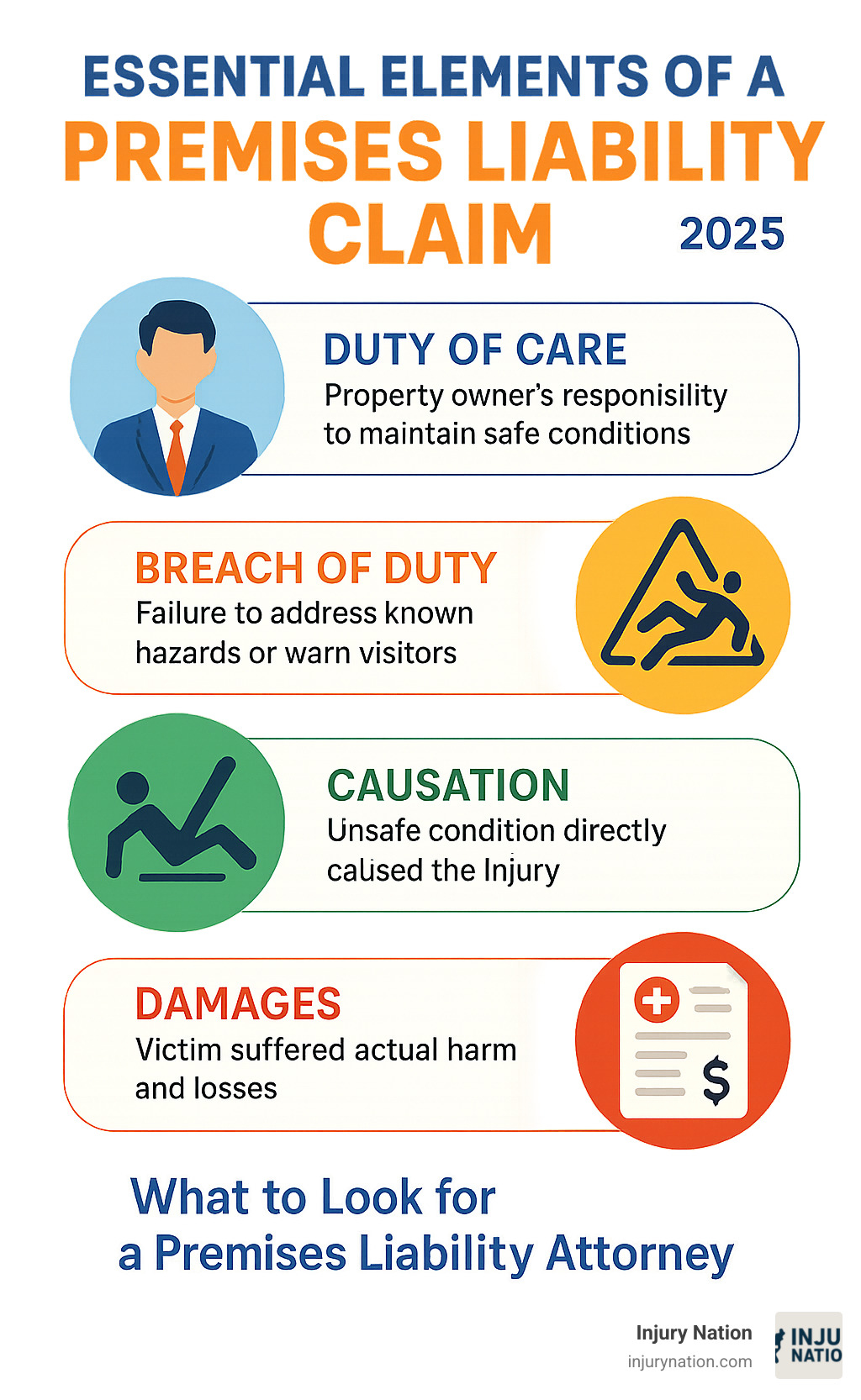 Infographic showing the four essential elements of a premises liability claim: Duty of Care (property owner's responsibility to maintain safe conditions), Breach of Duty (failure to address known hazards or warn visitors), Causation (unsafe condition directly caused the injury), and Damages (victim suffered actual harm and losses) - premises liablity attorney infographic Infographic showing the four essential elements of a premises liability claim: Duty of Care (property owner's responsibility to maintain safe conditions), Breach of Duty (failure to address known hazards or warn visitors), Causation (unsafe condition directly caused the injury), and Damages (victim suffered actual harm and losses) - premises liablity attorney infographic