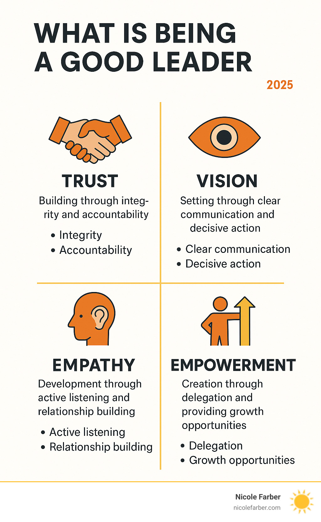 Infographic showing the four core pillars of effective leadership: Trust building through integrity and accountability, Vision setting through clear communication and decisive action, Empathy development through active listening and relationship building, and Empowerment creation through delegation and providing growth opportunities - what is being a good leader infographic 