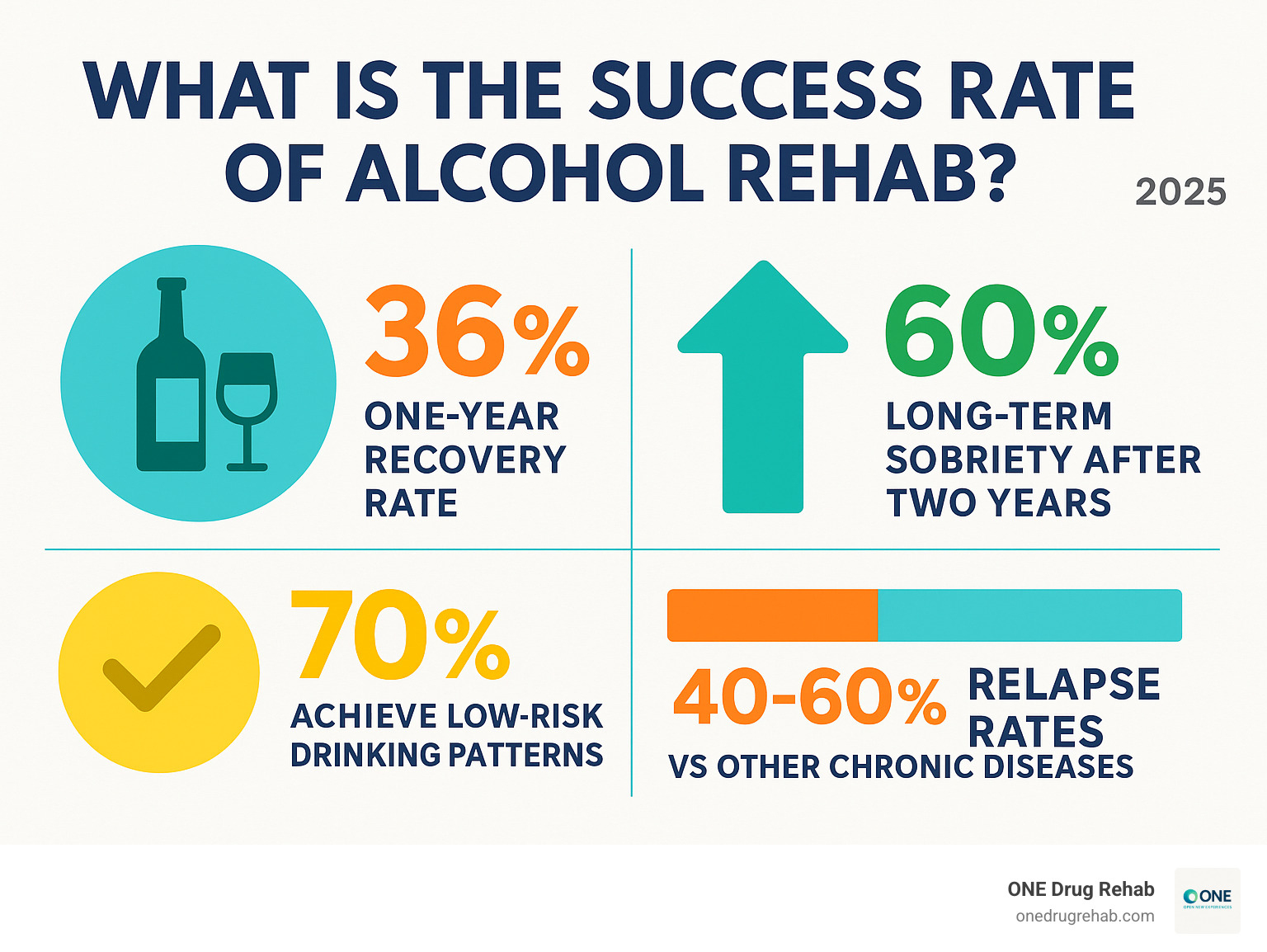 Infographic showing alcohol rehab success statistics including 36% one-year recovery rate, 60% long-term sobriety after two years, 70% achieving low-risk drinking patterns, and 40-60% relapse rates with comparison to other chronic diseases - what is the success rate of alcohol rehab infographic Infographic showing alcohol rehab success statistics including 36% one-year recovery rate, 60% long-term sobriety after two years, 70% achieving low-risk drinking patterns, and 40-60% relapse rates with comparison to other chronic diseases - what is the success rate of alcohol rehab infographic