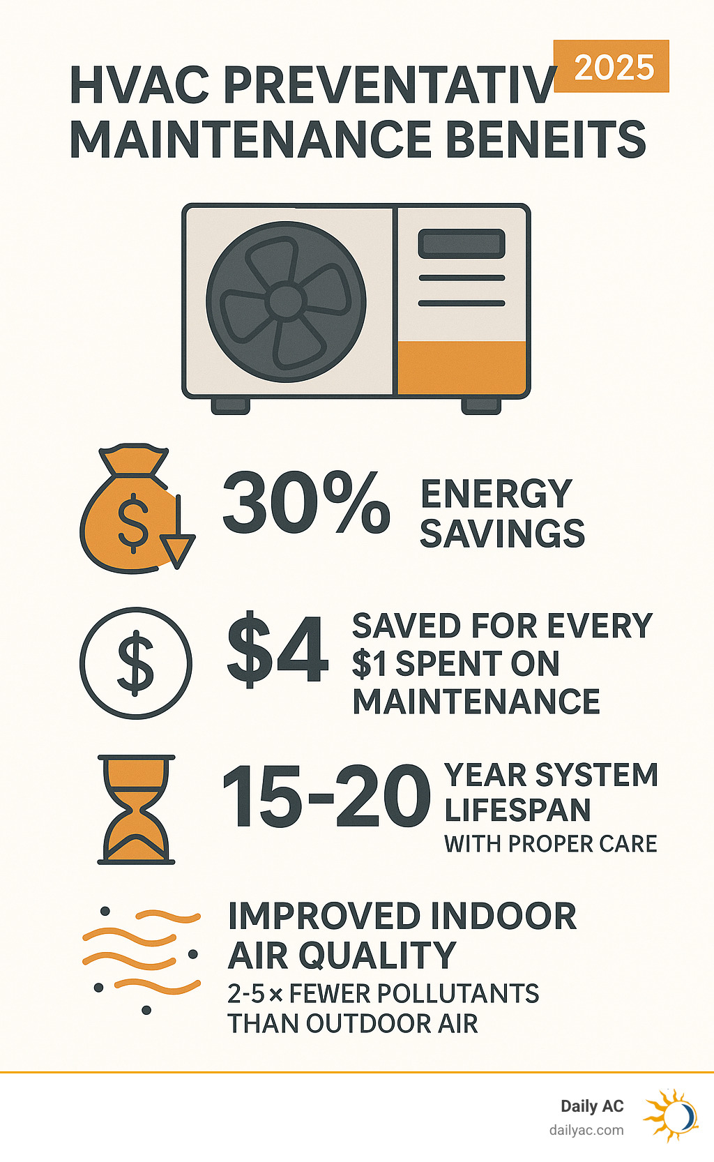 Infographic showing HVAC maintenance benefits: 30% energy savings, $4 saved for every $1 spent on maintenance, 15-20 year system lifespan with proper care, and improved indoor air quality with 2-5x fewer pollutants than outdoor air - HVAC preventative maintenance infographic 