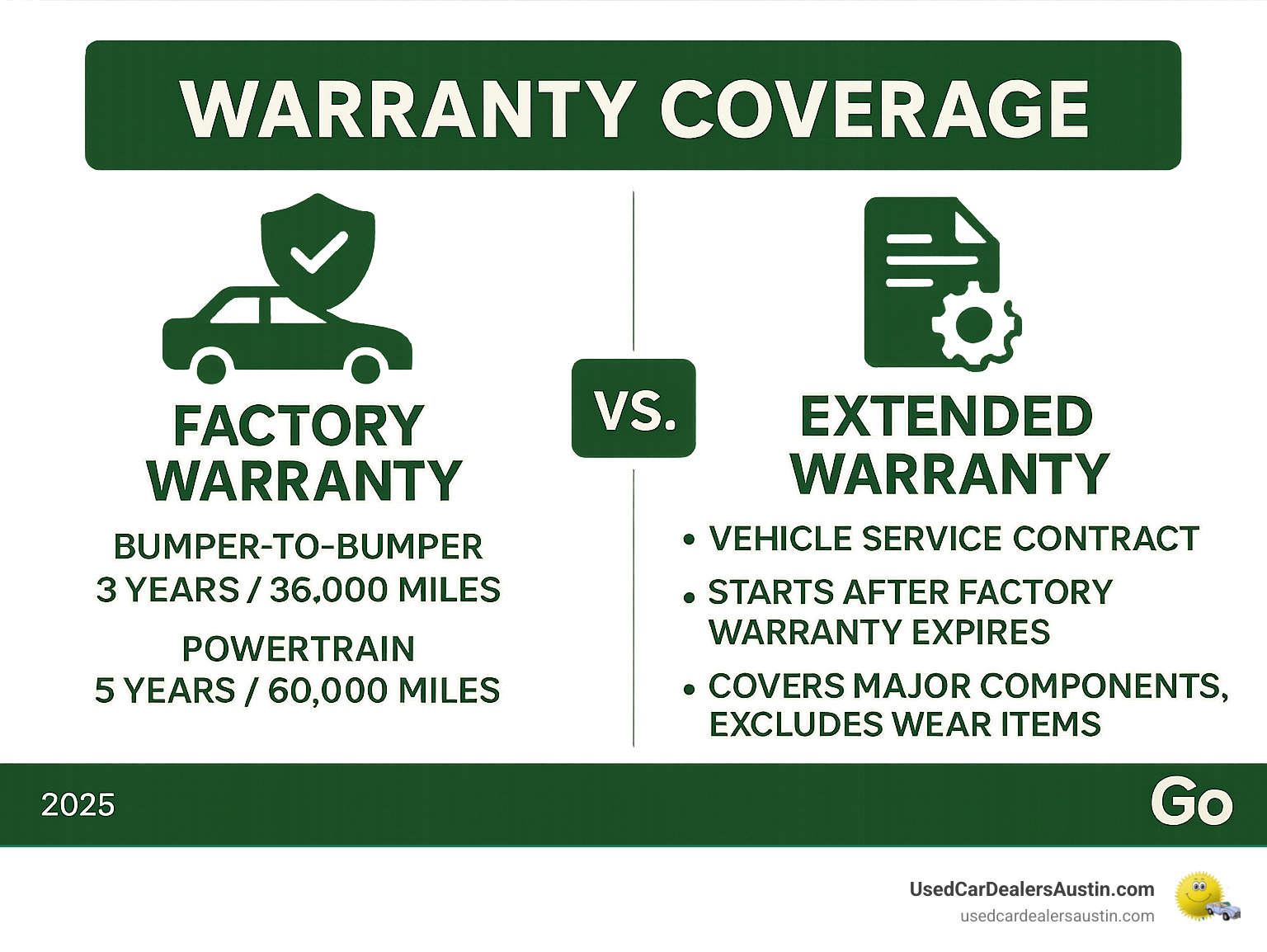 Infographic showing the difference between factory warranty coverage (typically 3 years/36,000 miles for bumper-to-bumper and 5 years/60,000 miles for powertrain) versus extended warranty coverage (vehicle service contract that starts after factory warranty expires, covering major components like engine and transmission but excluding wear items like brake pads and oil changes) - are car warranties worth it for used cars infographic