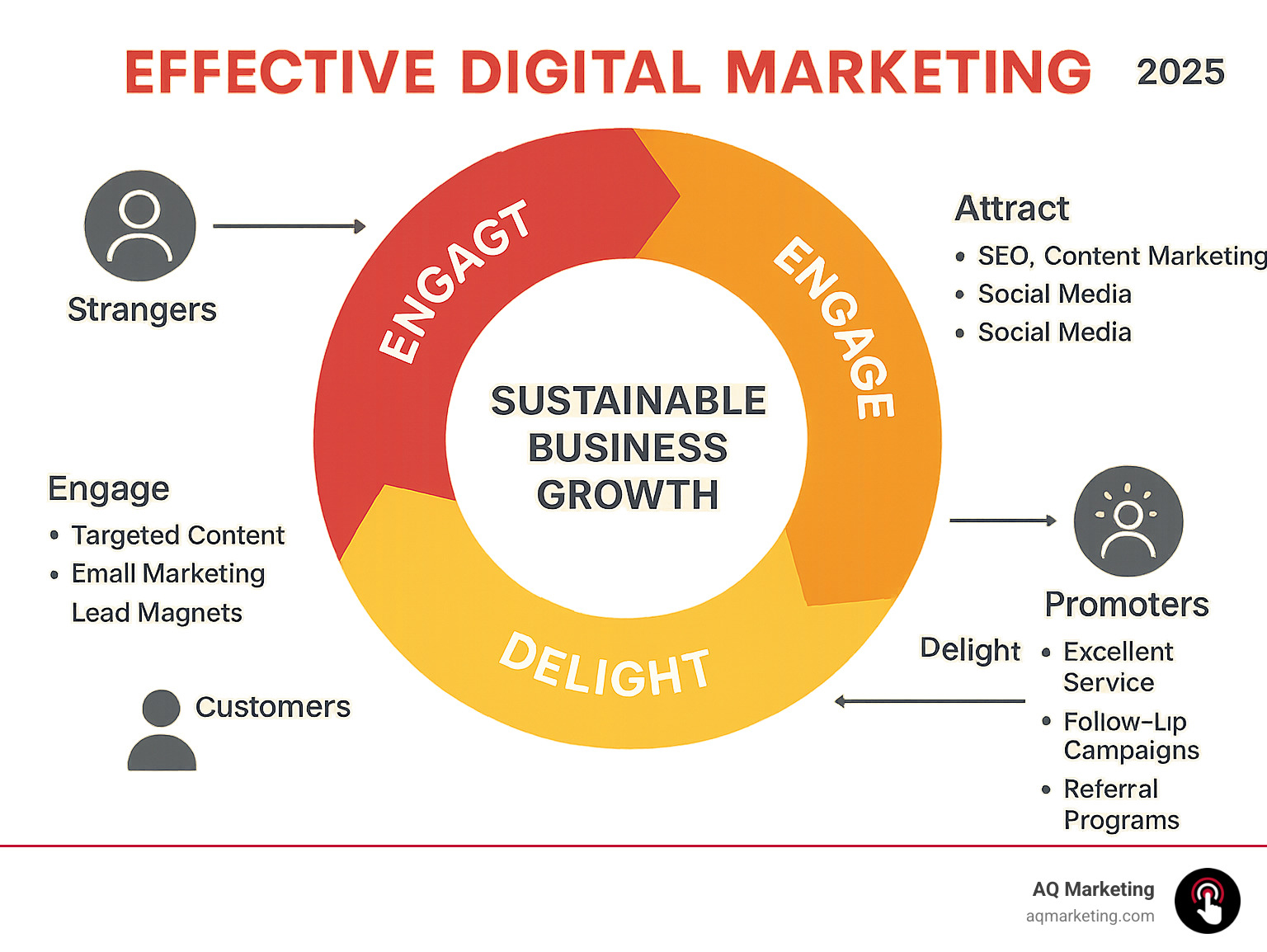 Comprehensive infographic showing the digital marketing flywheel with three main stages: Attract (using SEO, content marketing, and social media to draw strangers and turn them into website visitors), Engage (converting visitors into leads through targeted content, email marketing, and lead magnets), and Delight (turning customers into promoters through excellent service, follow-up campaigns, and referral programs). The flywheel shows how each stage feeds into the next, creating sustainable business growth. - Effective digital marketing infographic Comprehensive infographic showing the digital marketing flywheel with three main stages: Attract (using SEO, content marketing, and social media to draw strangers and turn them into website visitors), Engage (converting visitors into leads through targeted content, email marketing, and lead magnets), and Delight (turning customers into promoters through excellent service, follow-up campaigns, and referral programs). The flywheel shows how each stage feeds into the next, creating sustainable business growth. - Effective digital marketing infographic