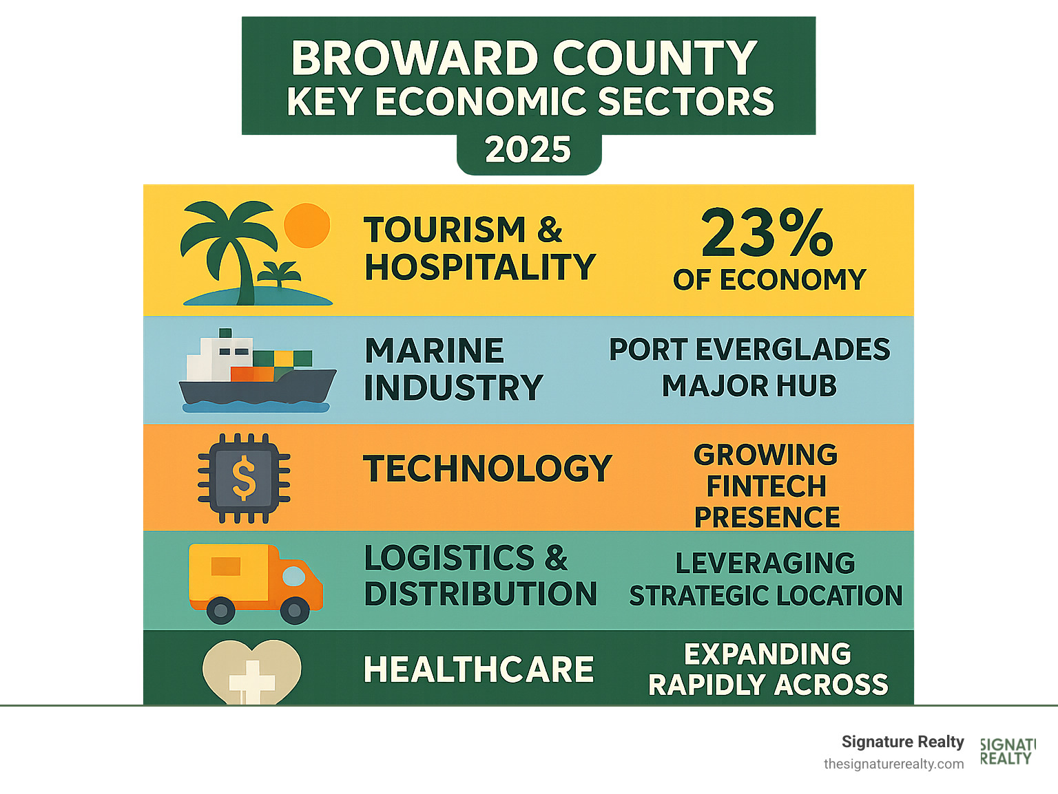 Infographic showing Broward County's key economic sectors: tourism and hospitality contributing 23% of the economy, marine industry with Port Everglades as a major hub, technology sector with growing fintech presence, logistics and distribution leveraging strategic location, and healthcare services expanding rapidly across the region - broward county commercial real estate infographic Infographic showing Broward County's key economic sectors: tourism and hospitality contributing 23% of the economy, marine industry with Port Everglades as a major hub, technology sector with growing fintech presence, logistics and distribution leveraging strategic location, and healthcare services expanding rapidly across the region - broward county commercial real estate infographic