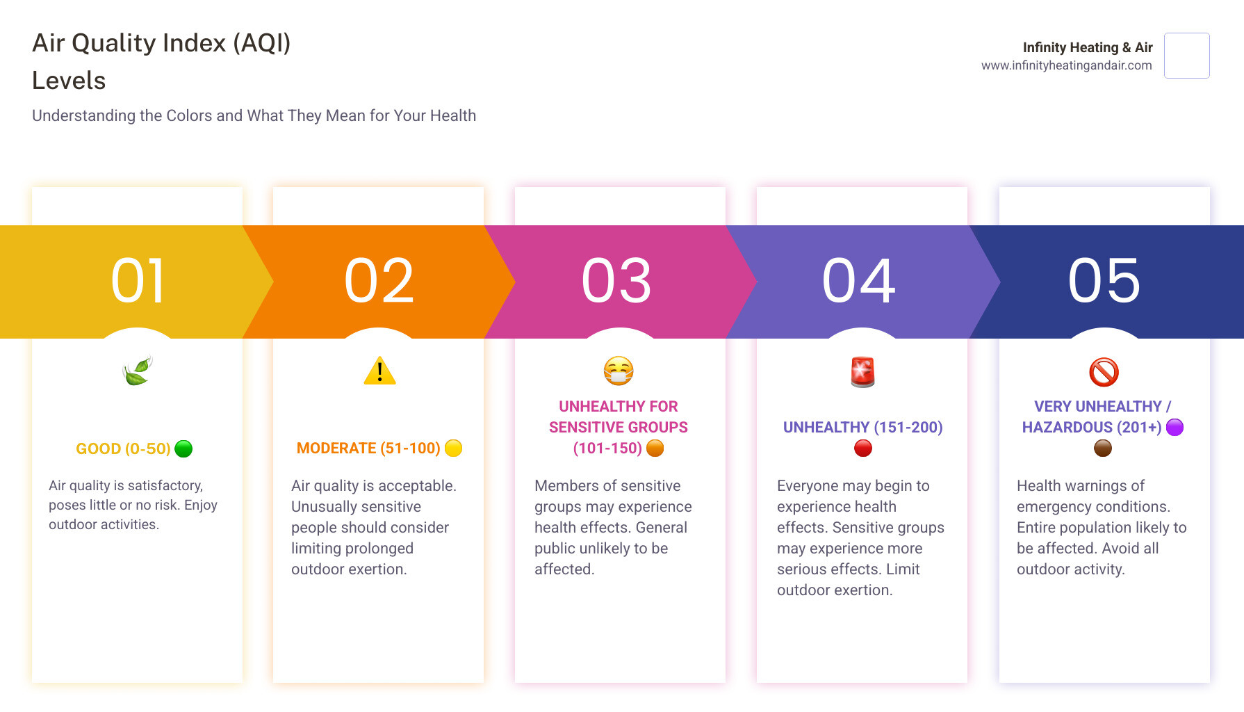 Infographic showing Air Quality Index color-coded levels from Green (Good, 0-50) through Yellow (Moderate, 51-100), Orange (Unhealthy for Sensitive Groups, 101-150), Red (Unhealthy, 151-200), Purple (Very Unhealthy, 201-300), to Maroon (Hazardous, 301+) with corresponding health recommendations for each level - Air quality Washington infographic pillar-5-steps