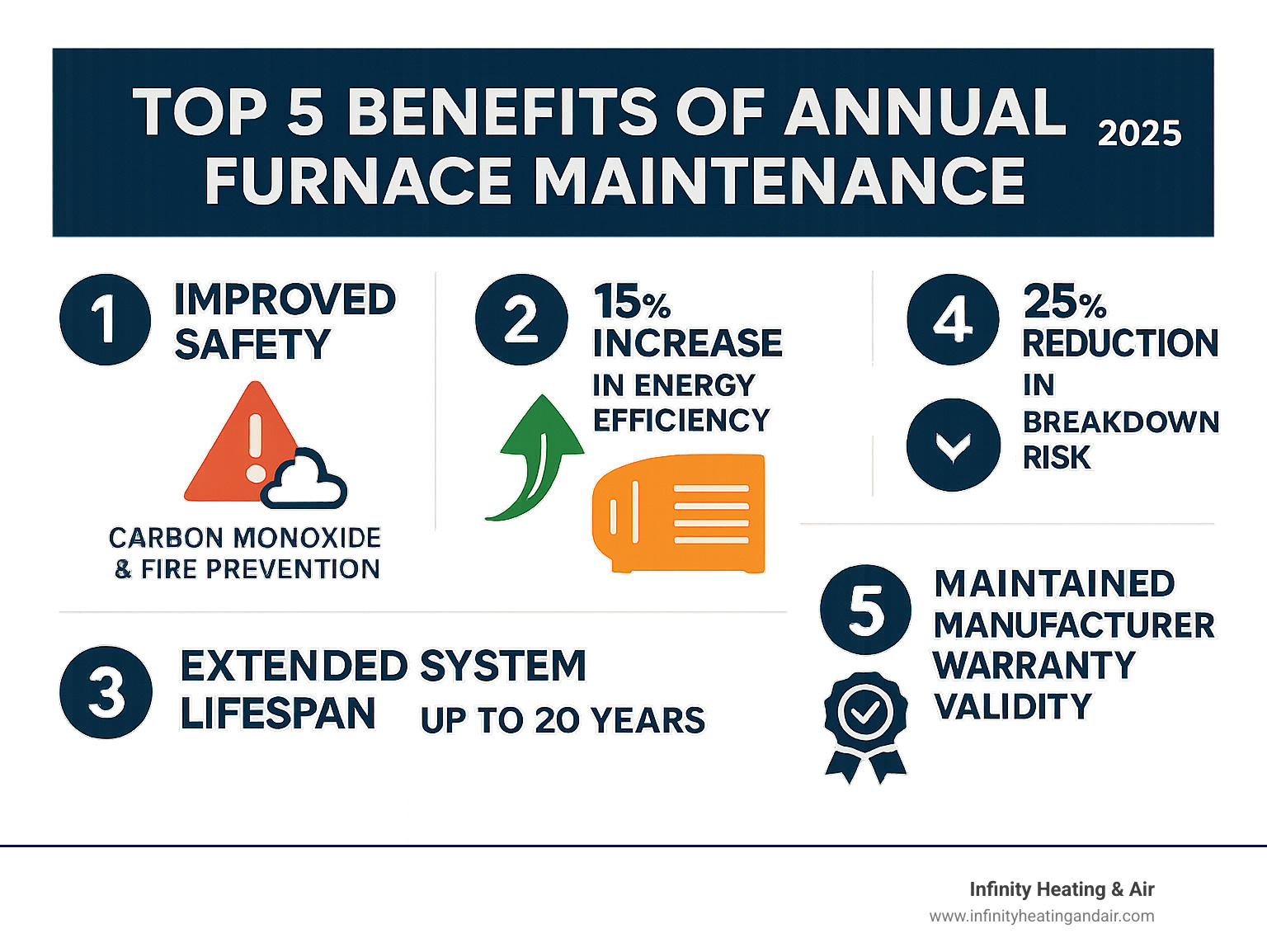 Infographic showing the top 5 benefits of annual furnace maintenance: 1) Improved safety with carbon monoxide and fire prevention, 2) 15% increase in energy efficiency, 3) Extended system lifespan up to 20 years, 4) 25% reduction in breakdown risk, 5) Maintained manufacturer warranty validity - puyallup wa furnace maintenance infographic 