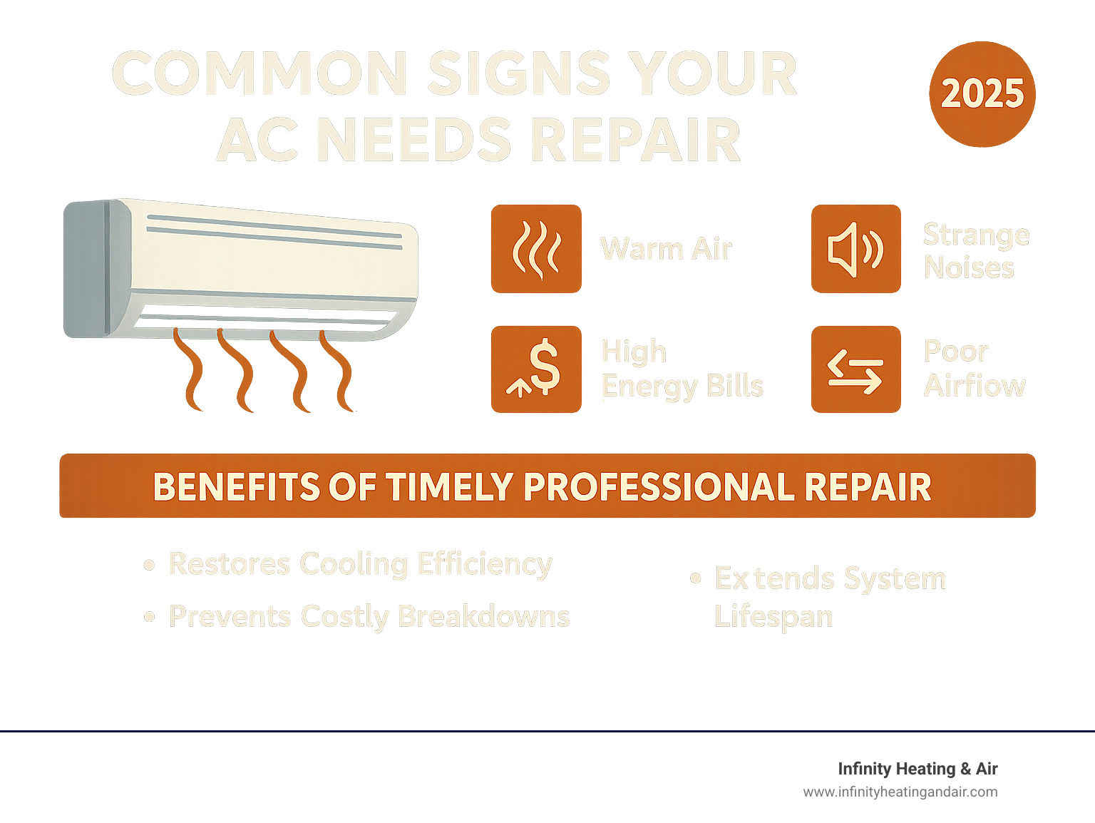 Common signs your AC needs repair including warm air, strange noises, high energy bills, water leaks, and poor airflow, along with benefits of timely professional repair - ac repair puyallup wa infographic 