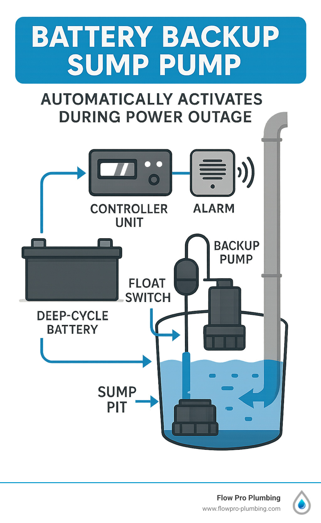 Infographic showing how a battery backup sump pump automatically activates during power outages, with arrows depicting water flow from the sump pit through the backup pump to the discharge pipe, including labels for the deep-cycle battery, controller unit, float switch, and alarm system - battery backup sump pump infographic Infographic showing how a battery backup sump pump automatically activates during power outages, with arrows depicting water flow from the sump pit through the backup pump to the discharge pipe, including labels for the deep-cycle battery, controller unit, float switch, and alarm system - battery backup sump pump infographic