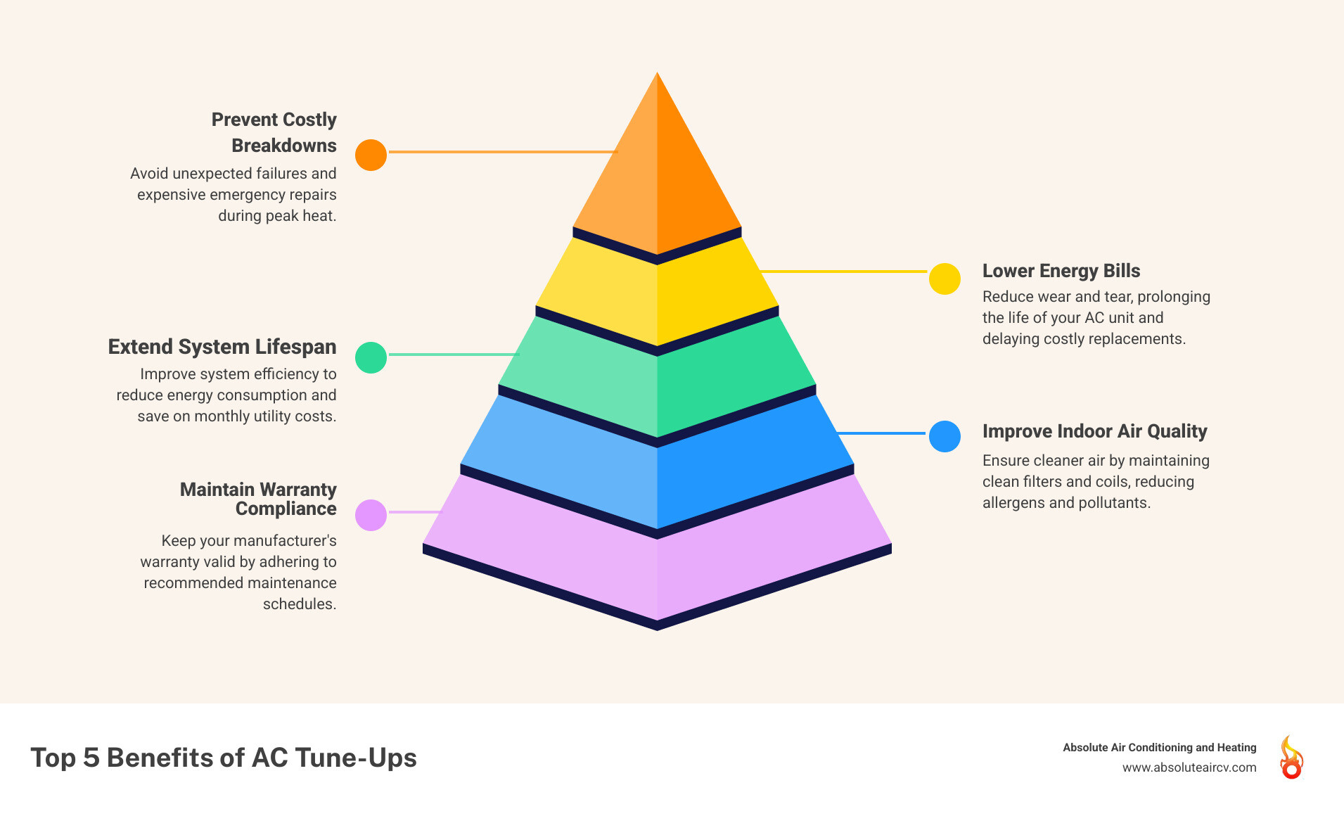 Infographic showing the top 5 benefits of regular AC tune-ups: 1) Lower energy bills through improved efficiency, 2) Extended system lifespan by reducing wear and tear, 3) Fewer costly emergency repairs, 4) Better indoor air quality with clean filters and coils, 5) Maintained manufacturer warranty compliance - ac tune up palm springs infographic pyramid-hierarchy-5-steps Infographic showing the top 5 benefits of regular AC tune-ups: 1) Lower energy bills through improved efficiency, 2) Extended system lifespan by reducing wear and tear, 3) Fewer costly emergency repairs, 4) Better indoor air quality with clean filters and coils, 5) Maintained manufacturer warranty compliance - ac tune up palm springs infographic pyramid-hierarchy-5-steps