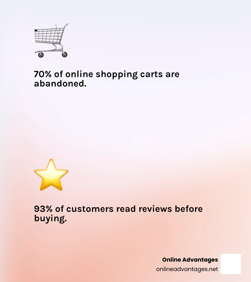 Comprehensive infographic showing 17 proven strategies to increase online sales including website optimization with mobile-responsive design and fast loading speeds, trust building through customer reviews and SSL certificates, checkout optimization with guest options and multiple payment methods, email marketing with abandoned cart recovery, SEO and content marketing for organic traffic, social media and influencer partnerships, loyalty programs and customer retention, and analytics-driven decision making with A/B testing - Increase online sales infographic 2_facts_emoji_light-gradient