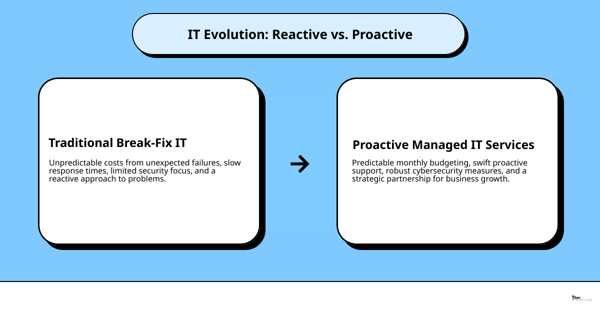 Infographic showing the key differences between reactive break-fix IT support versus proactive managed IT services consulting, including cost predictability, response times, security measures, and business impact metrics - managed it services consulting infographic 