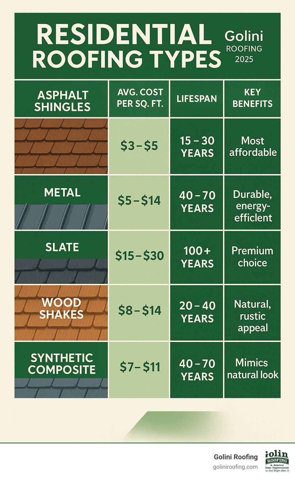 Comparison infographic showing average cost per square foot, lifespan in years, and key benefits for asphalt shingles, slate, wood shakes, and synthetic composite materials - residential roofing types infographic Comparison infographic showing average cost per square foot, lifespan in years, and key benefits for asphalt shingles, slate, wood shakes, and synthetic composite materials - residential roofing types infographic