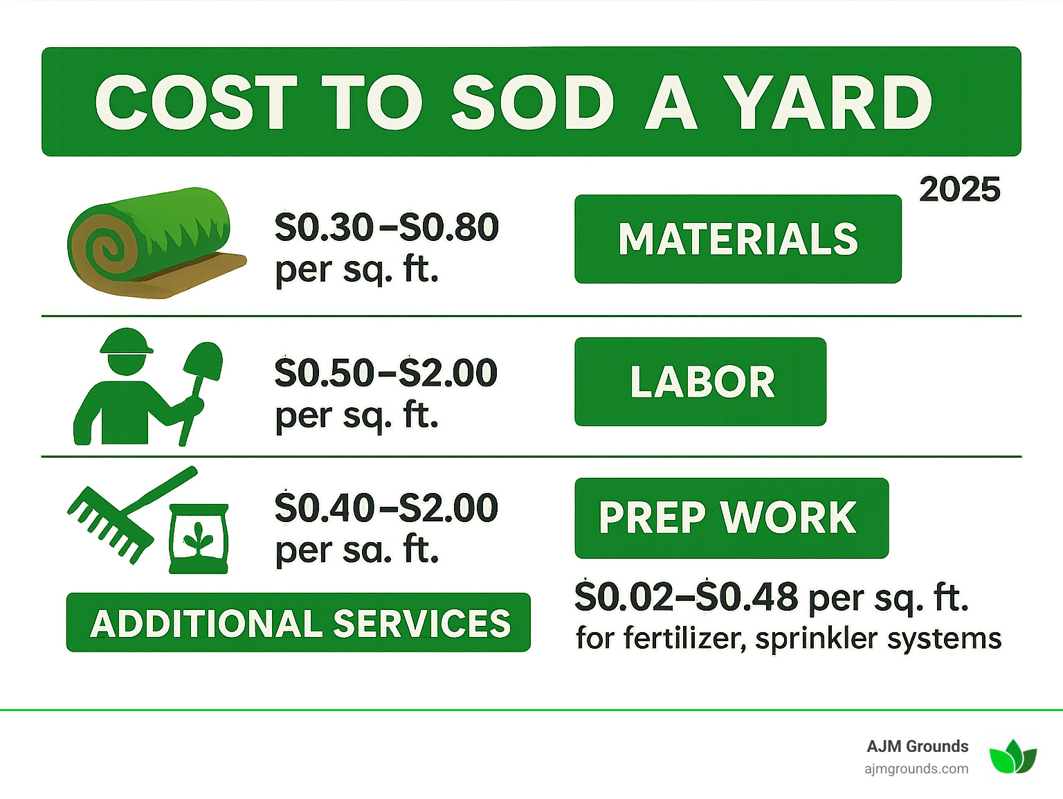 Infographic showing sod installation cost breakdown: Materials ($0.30-$0.80 per sq ft), Labor ($0.50-$2.00 per sq ft), Prep Work ($0.40-$2.00 per sq ft), and Additional Services ($0.02-$0.48 per sq ft for fertilizer and sprinkler systems) - cost to re sod yard infographic 