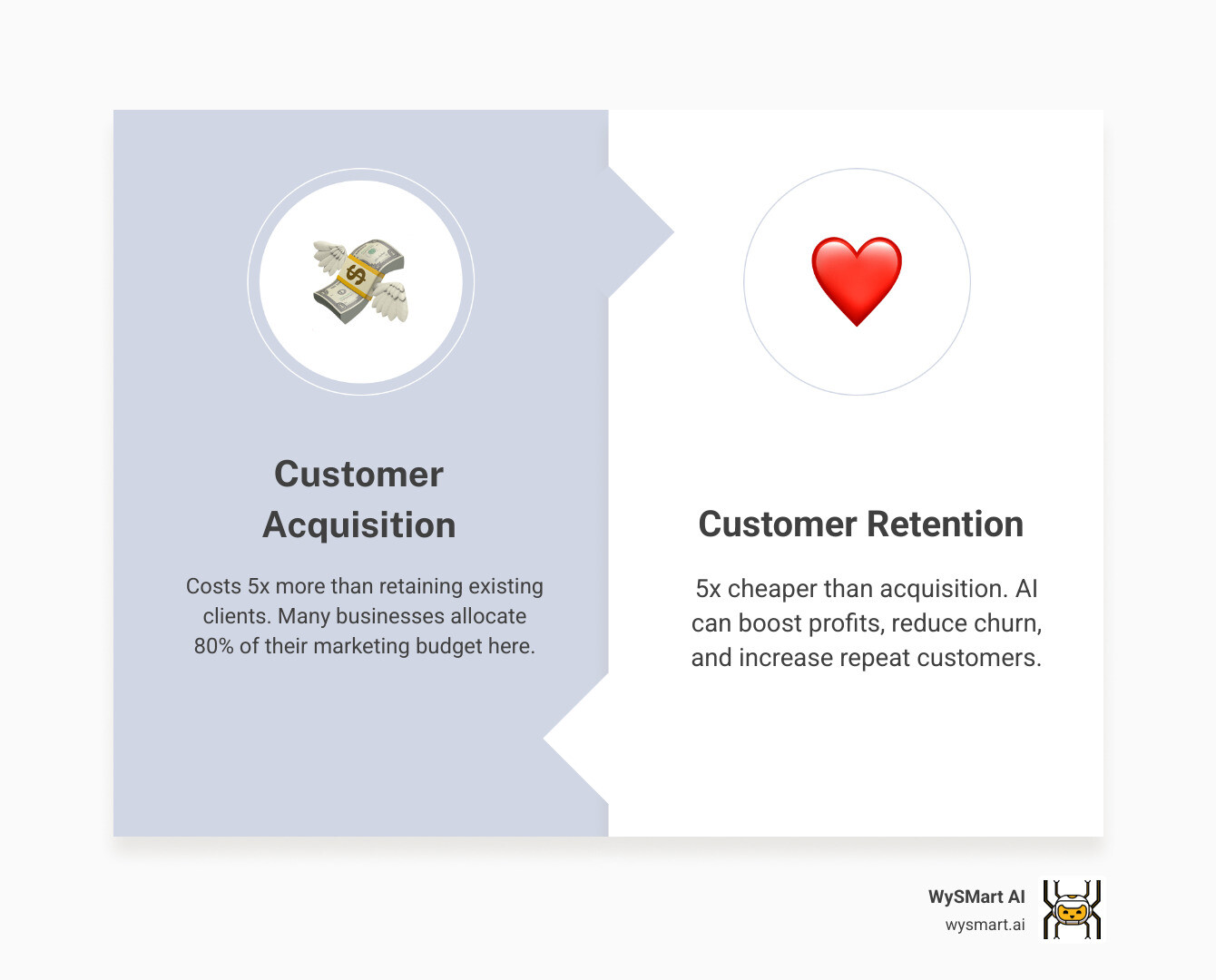 Comprehensive infographic showing the customer retention lifecycle powered by AI, including stages from initial client onboarding through predictive churn analysis, personalized engagement campaigns, automated support systems, and loyalty program optimization, with cost comparison data showing 5x higher acquisition costs versus retention investments - AI driven client retention infographic comparison-2-items-formal Comprehensive infographic showing the customer retention lifecycle powered by AI, including stages from initial client onboarding through predictive churn analysis, personalized engagement campaigns, automated support systems, and loyalty program optimization, with cost comparison data showing 5x higher acquisition costs versus retention investments - AI driven client retention infographic comparison-2-items-formal