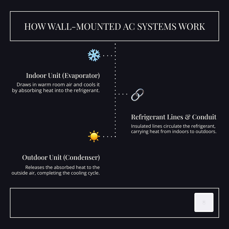 Infographic explaining how a wall-mounted AC system works - mounted wall air conditioner infographic infographic-line-3-steps-dark