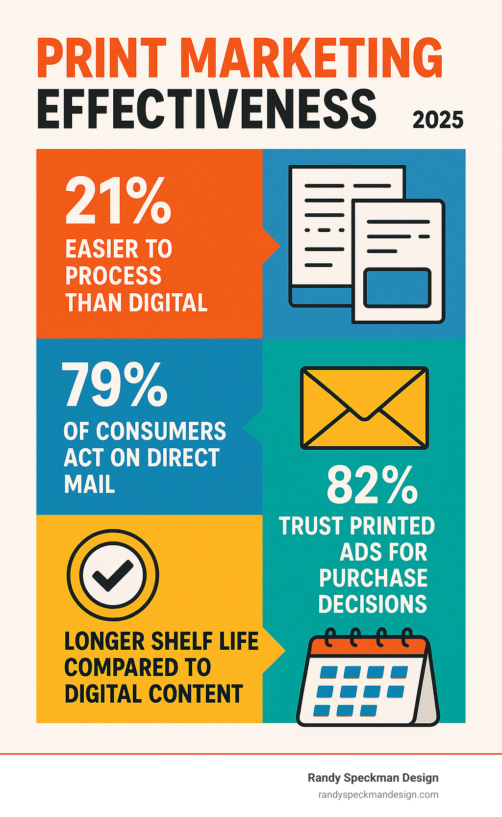 Infographic showing print marketing effectiveness statistics: 21% easier to process than digital, 79% of consumers act on direct mail, 82% trust printed ads for purchase decisions, and longer shelf life compared to digital content - designing print materials that rock your digital branding infographic 