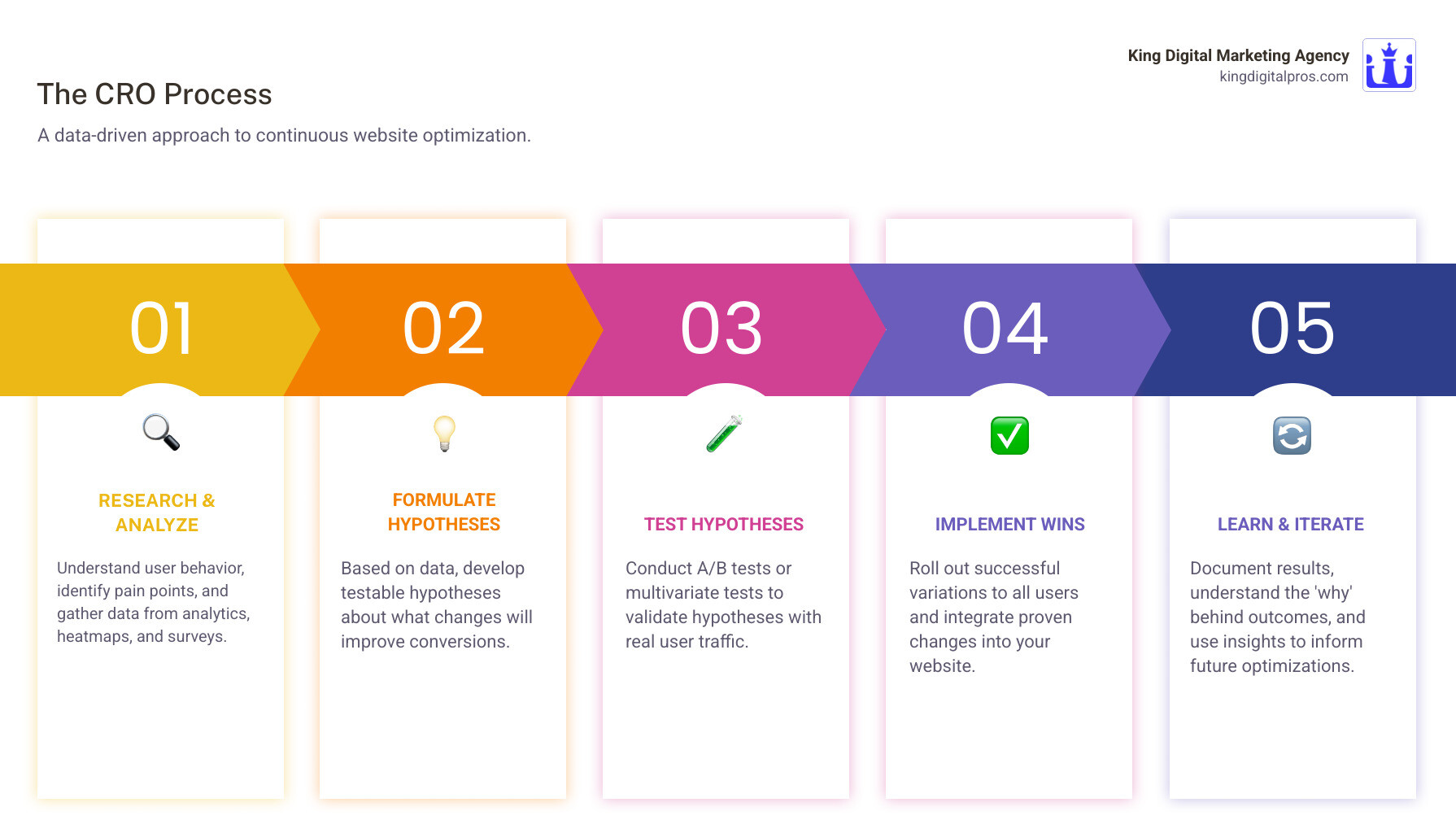 Infographic showing the conversion optimization process: Step 1 - Analyze current performance and identify problem areas, Step 2 - Develop data-backed hypotheses for improvement, Step 3 - Test changes through A/B testing and experiments, Step 4 - Implement winning variations and document learnings for continuous improvement - Conversion Optimization infographic pillar-5-steps