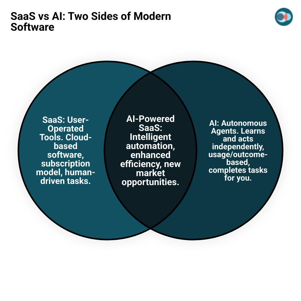 Infographic comparing SaaS as user operated tools requiring human input versus AI as autonomous agents that complete tasks independently, showing workflow differences and business impact - saas vs ai infographic venn_diagram